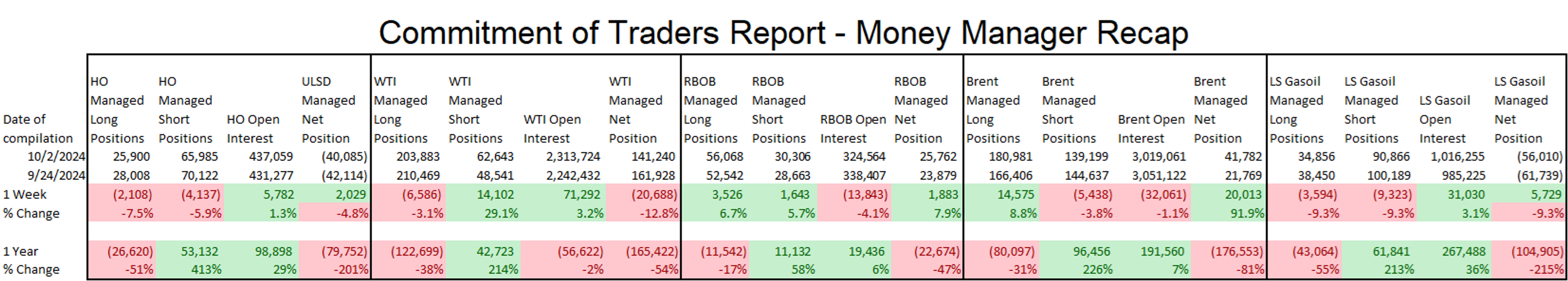 The Relentless Recovery Rally For Energy Contracts Is Continuing For A 5th Straight Session