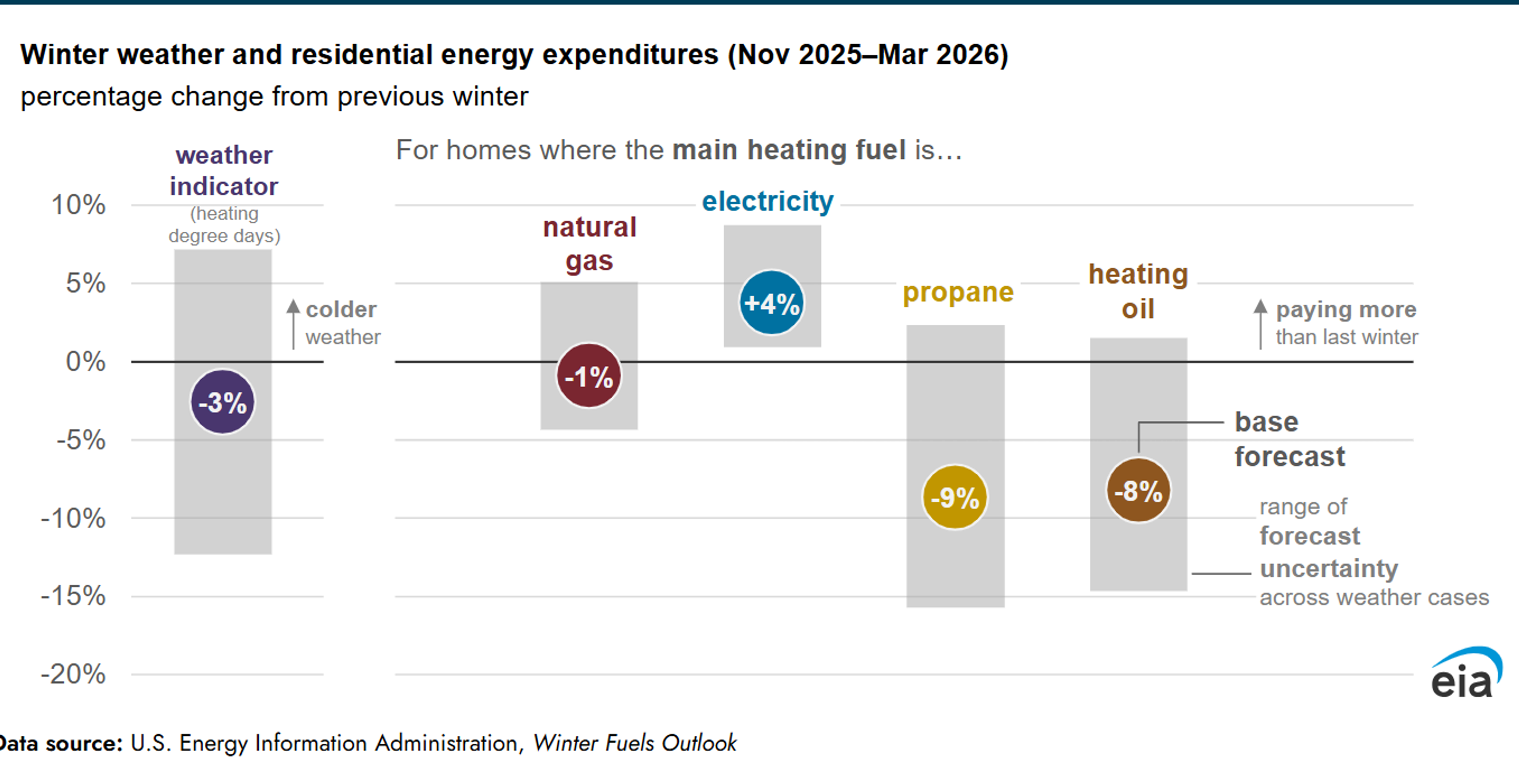 Oil Prices Slip 5% After Supply Fears Ease In Europe And Red Sea Tensions Cool