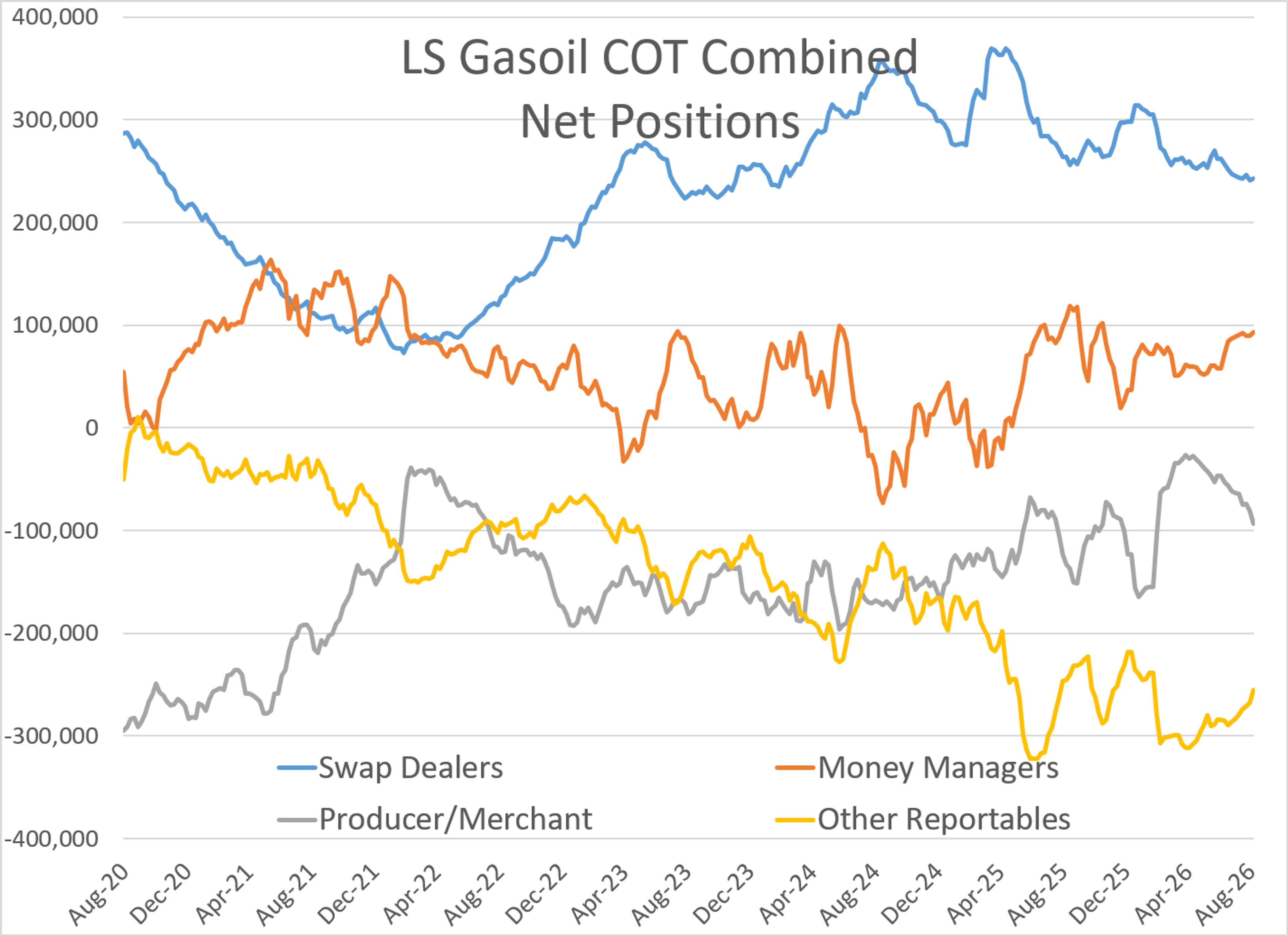 Diesel Pullback Tests Market Nerves Amid Supply Risks