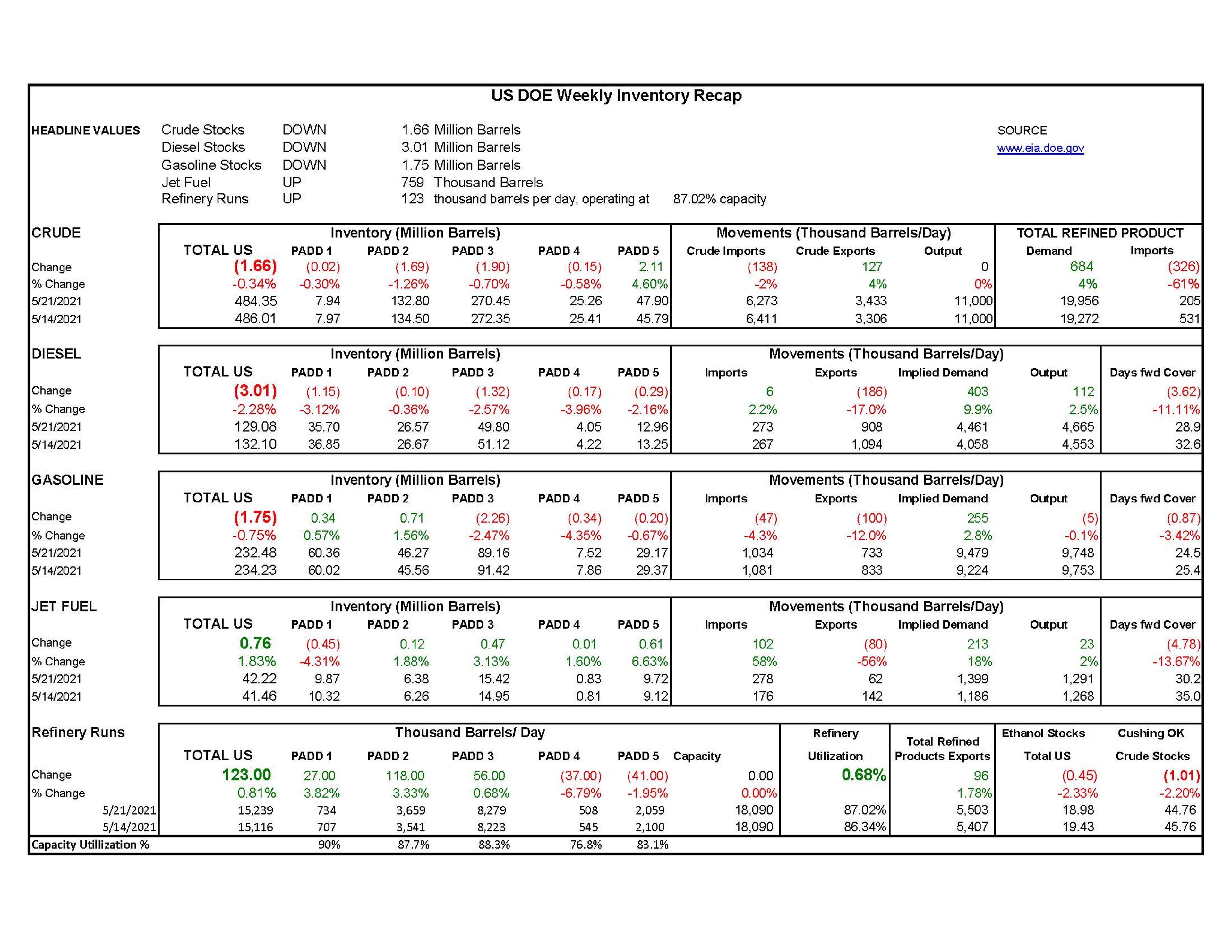 Week 21  - US DOE Inventory Recap