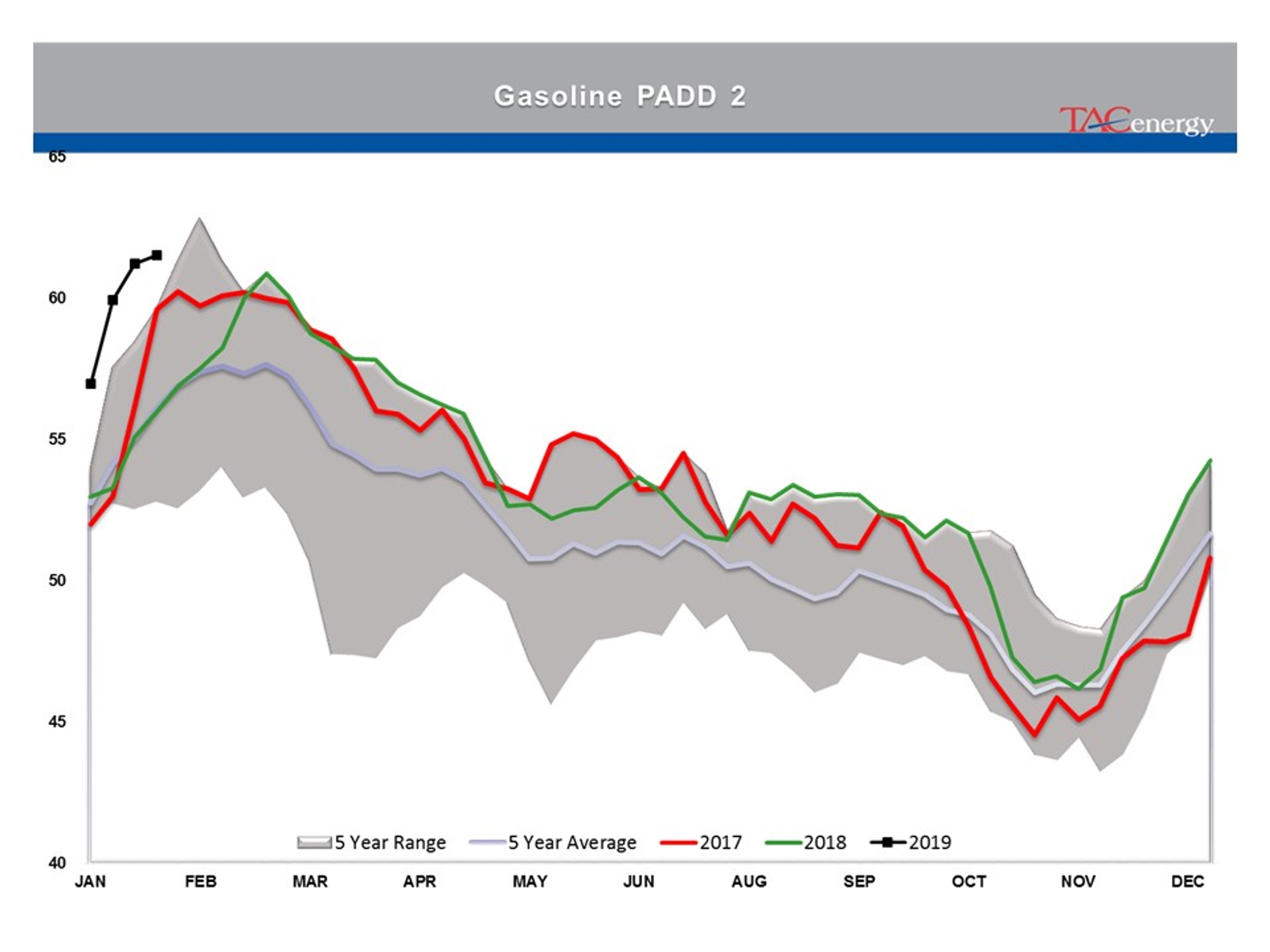 Energy Prices Moving Higher For 3rd Day