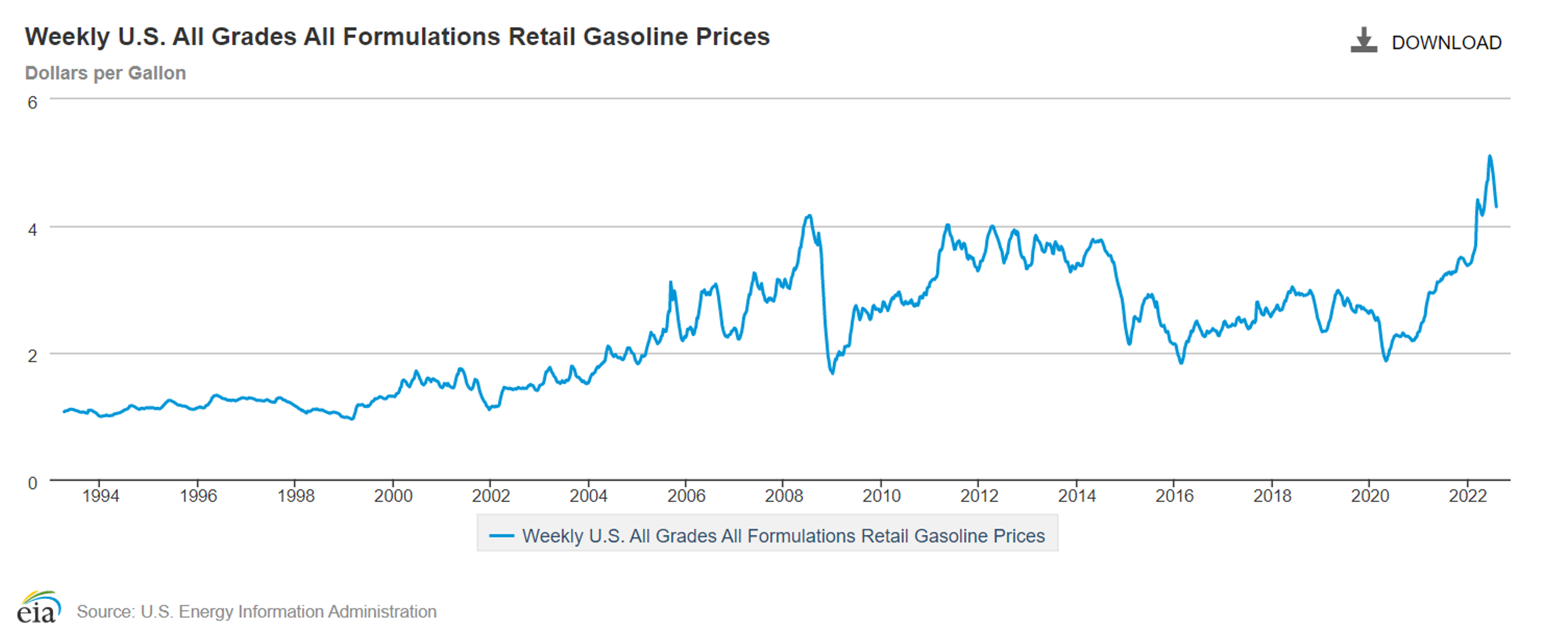 Refined Product Prices Have Dropped To Their Lowest Levels In 4 Months As Fears Of A Slowing Economy