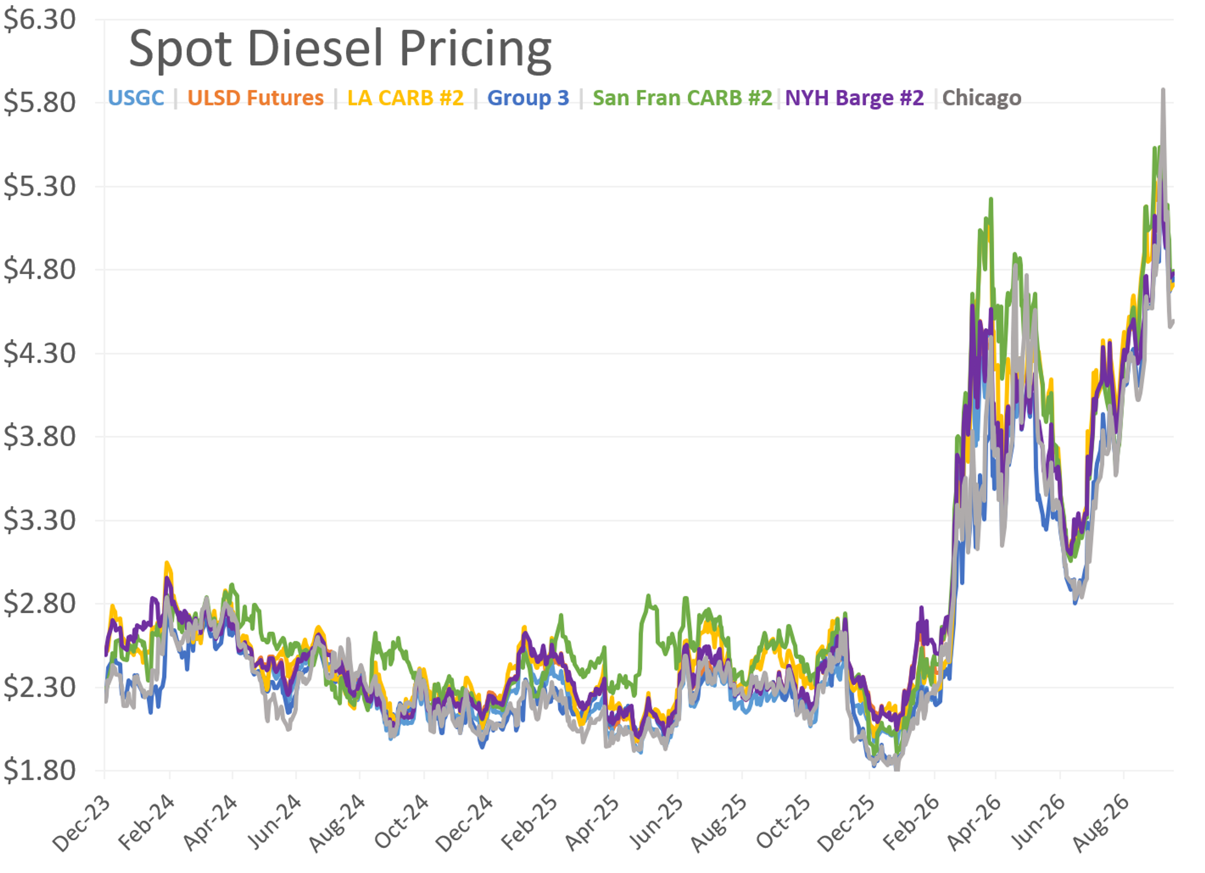 Governors Take Action As Energy Markets Navigate Volatility