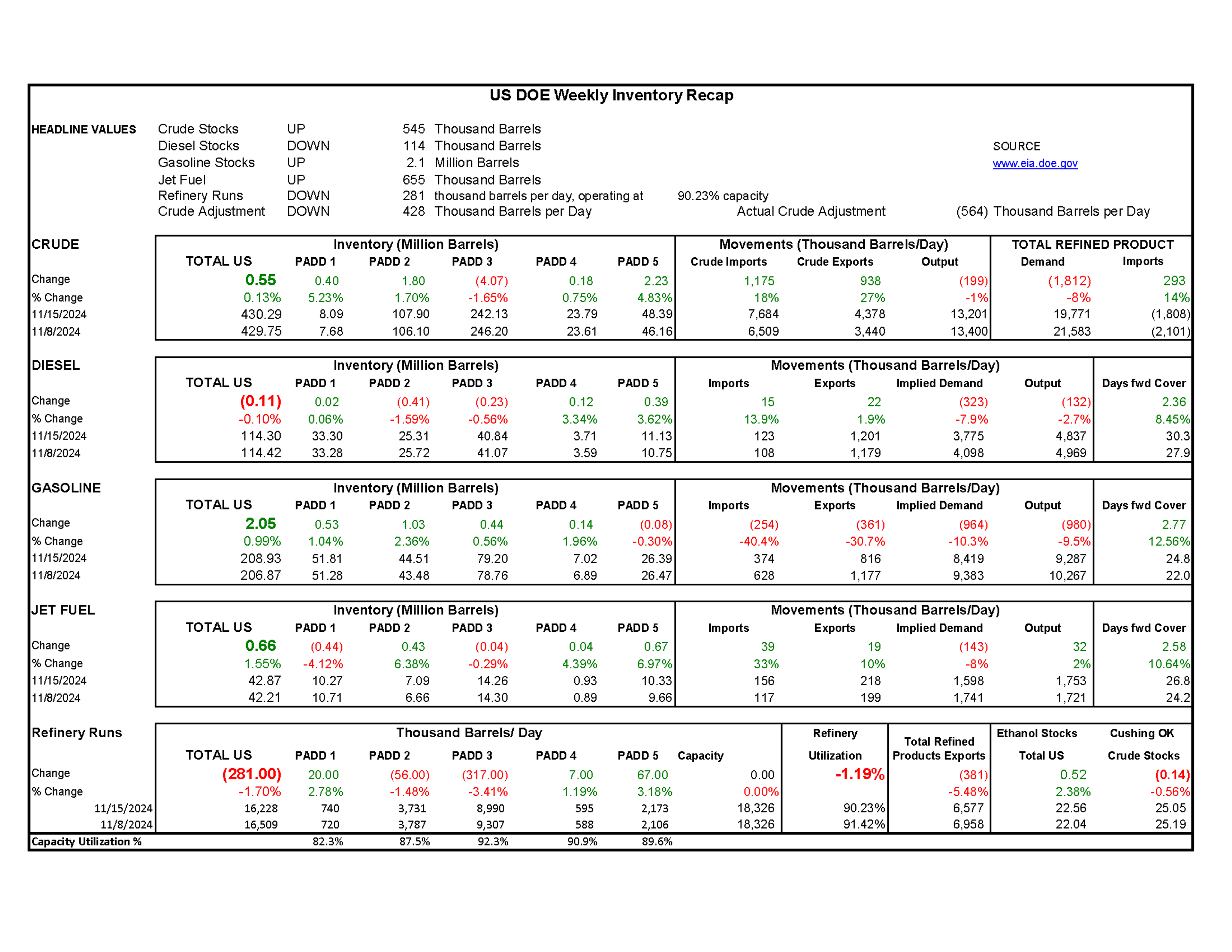 Week 49 - US DOE Inventory Recap