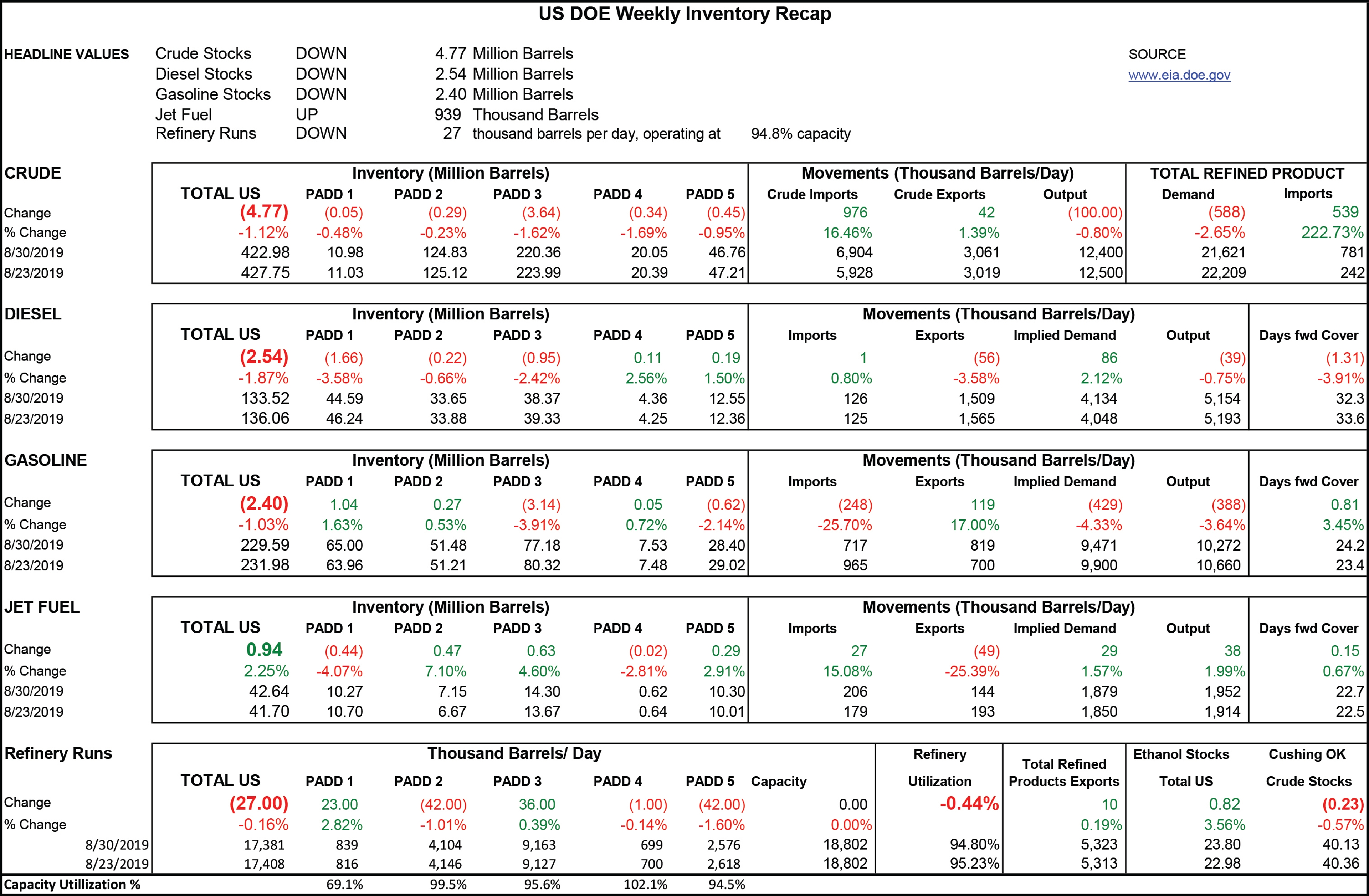 DOE Week 36 - 2019 Report