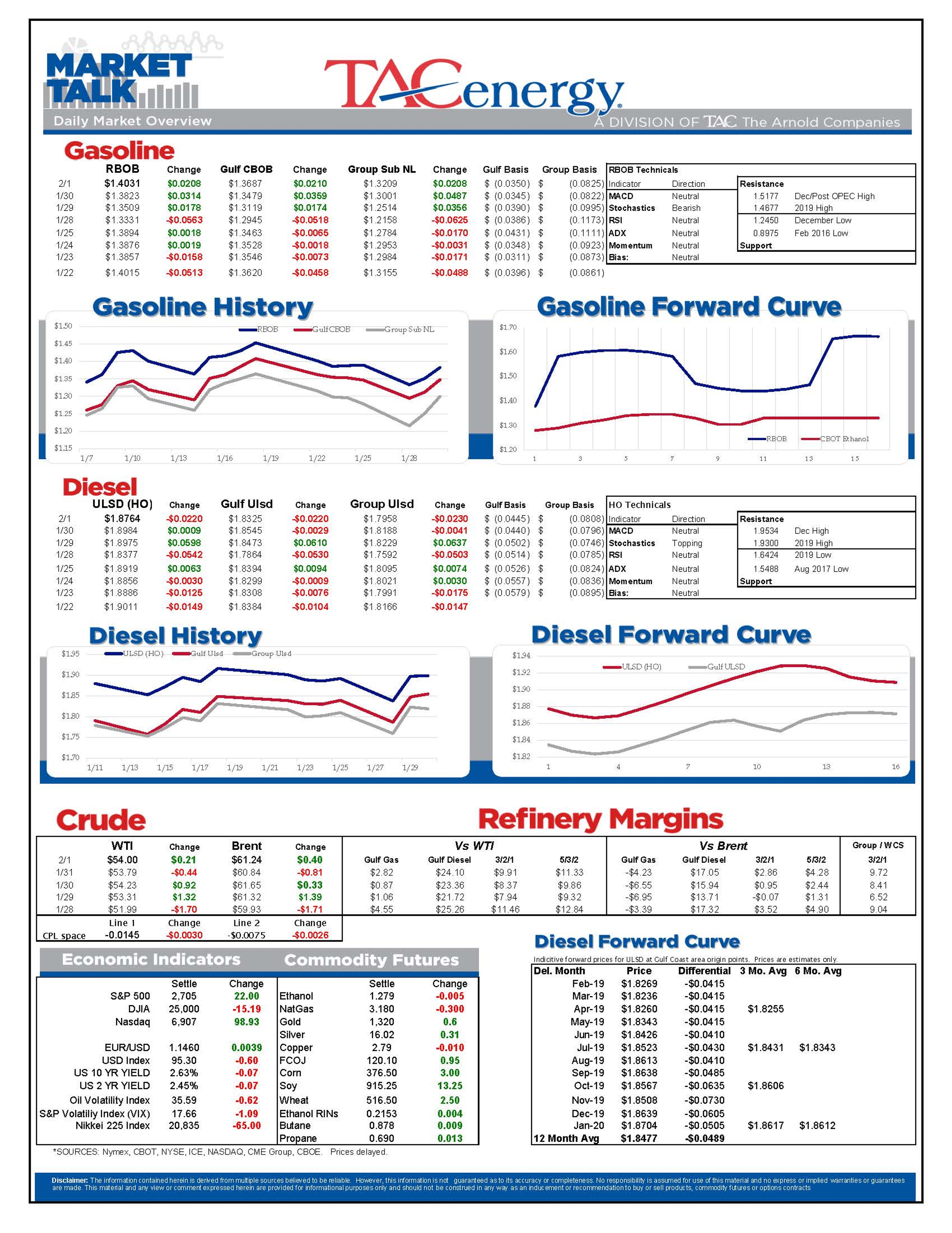 Gasoline Futures Attempted To Pull Energy Complex Higher