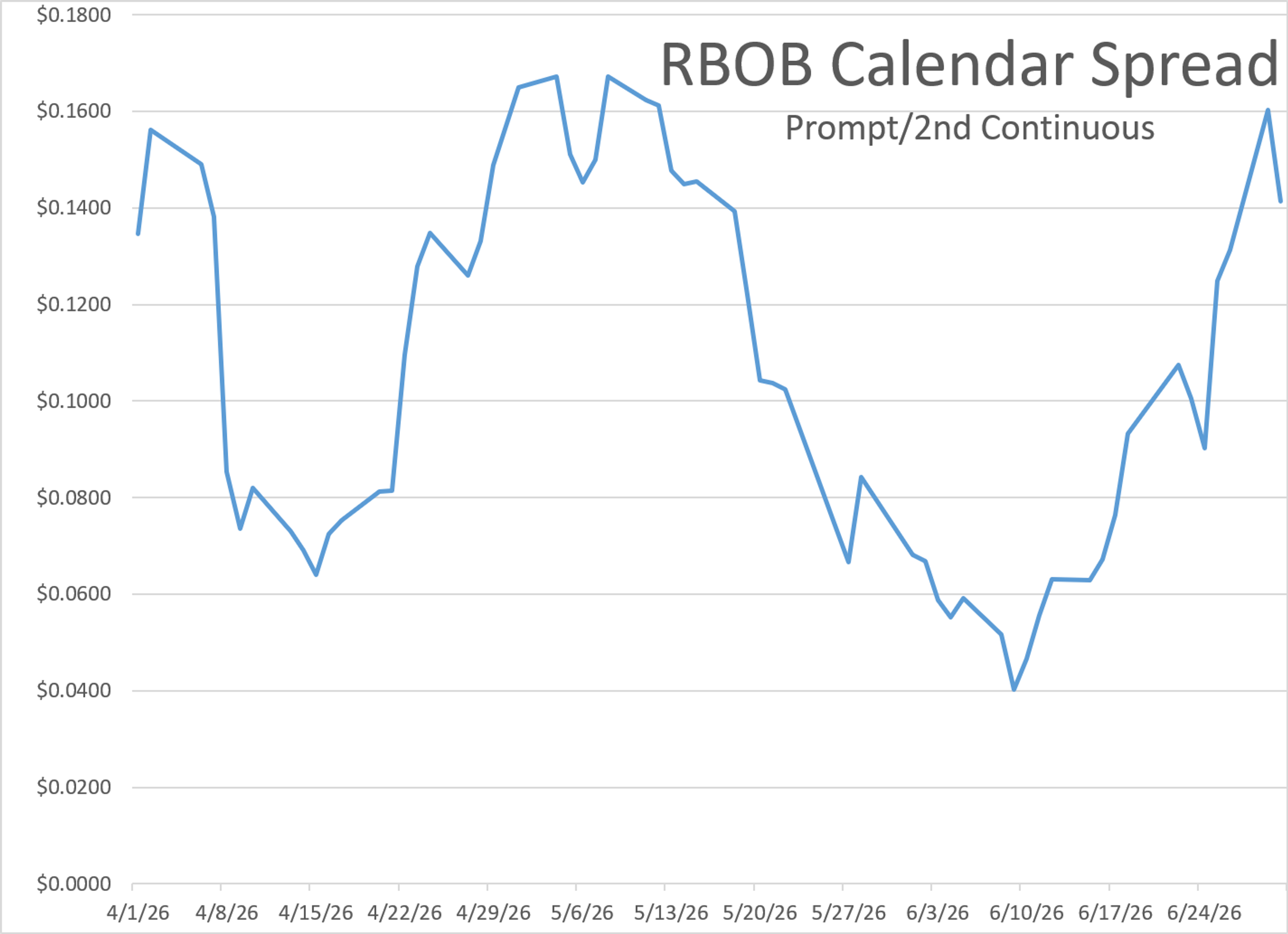 Tight Inventories And Outages Push Diesel Prices Higher Into June Close