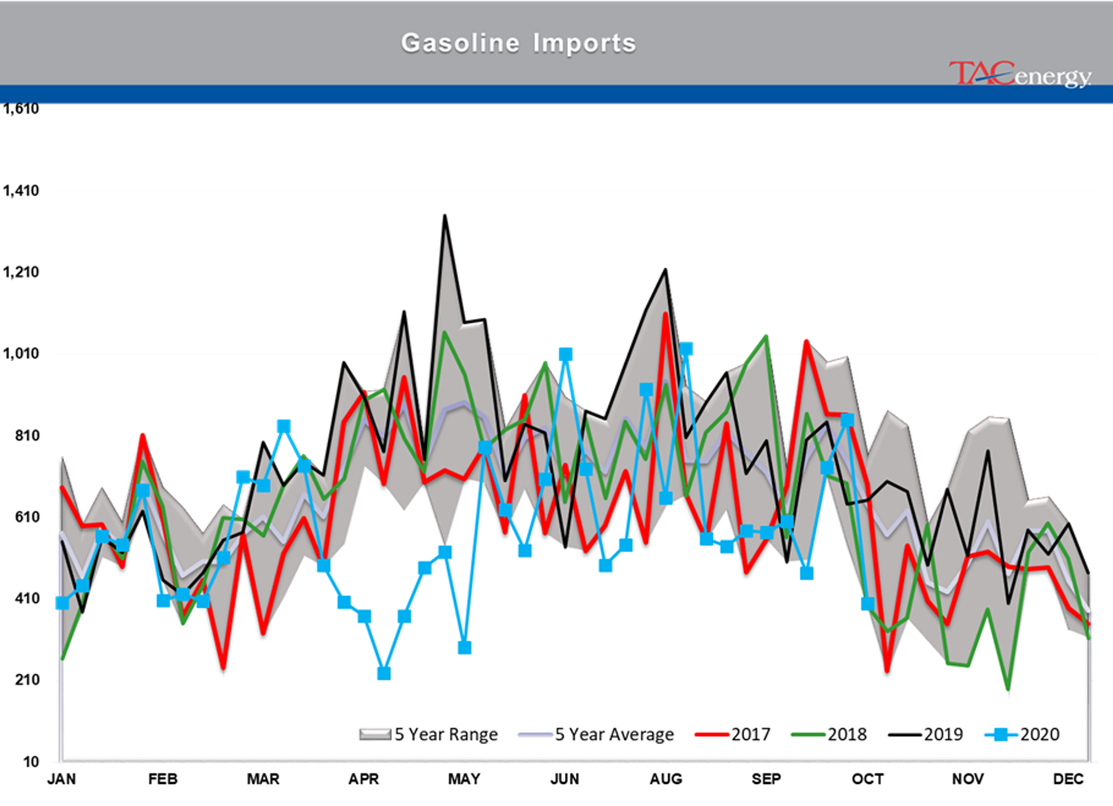 Large Inventory Draws Under Pressure 