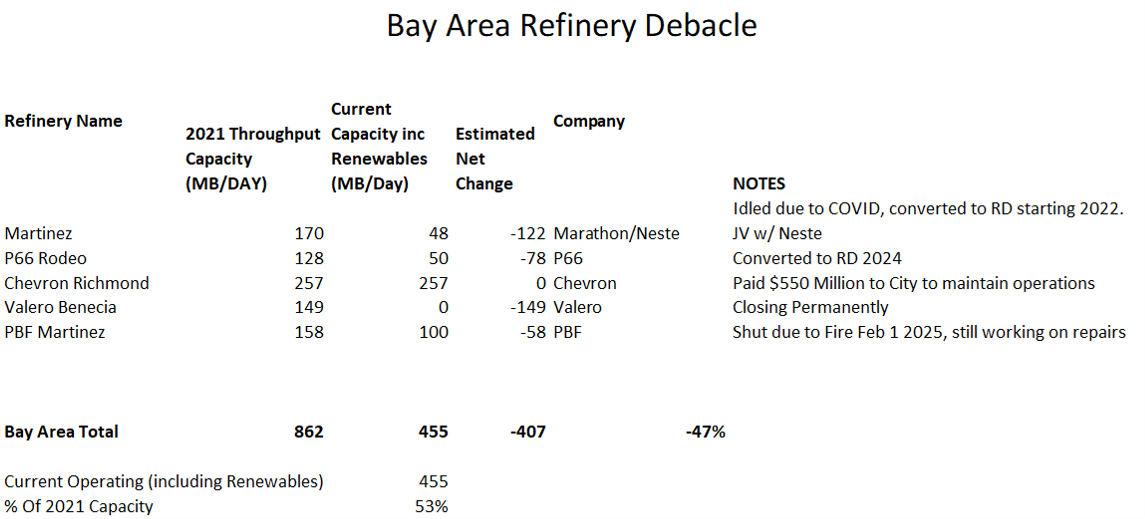 Surplus Crude, Record Gas Drawdowns, And Refinery Strains Shape A Chaotic Week