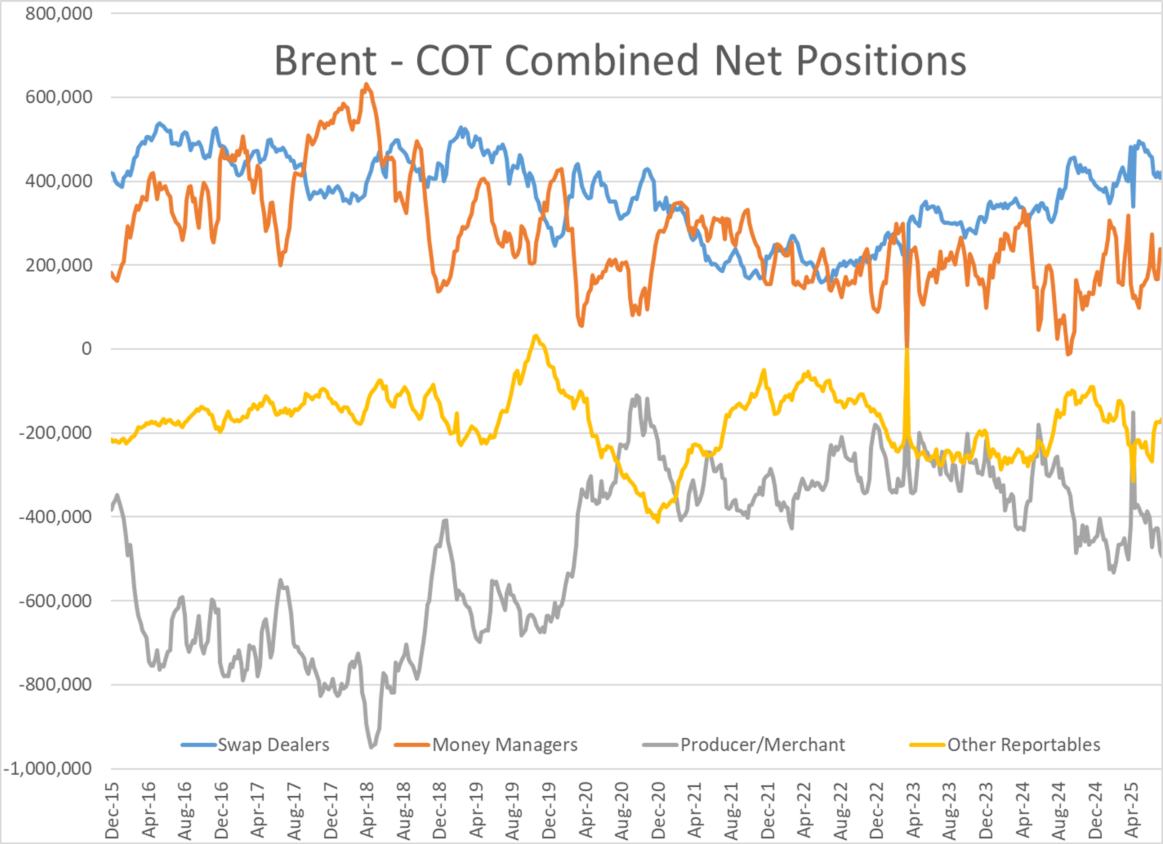 Energy Markets Rally On US-EU Trade Optimism; Speculator Sentiment Remains Mixed