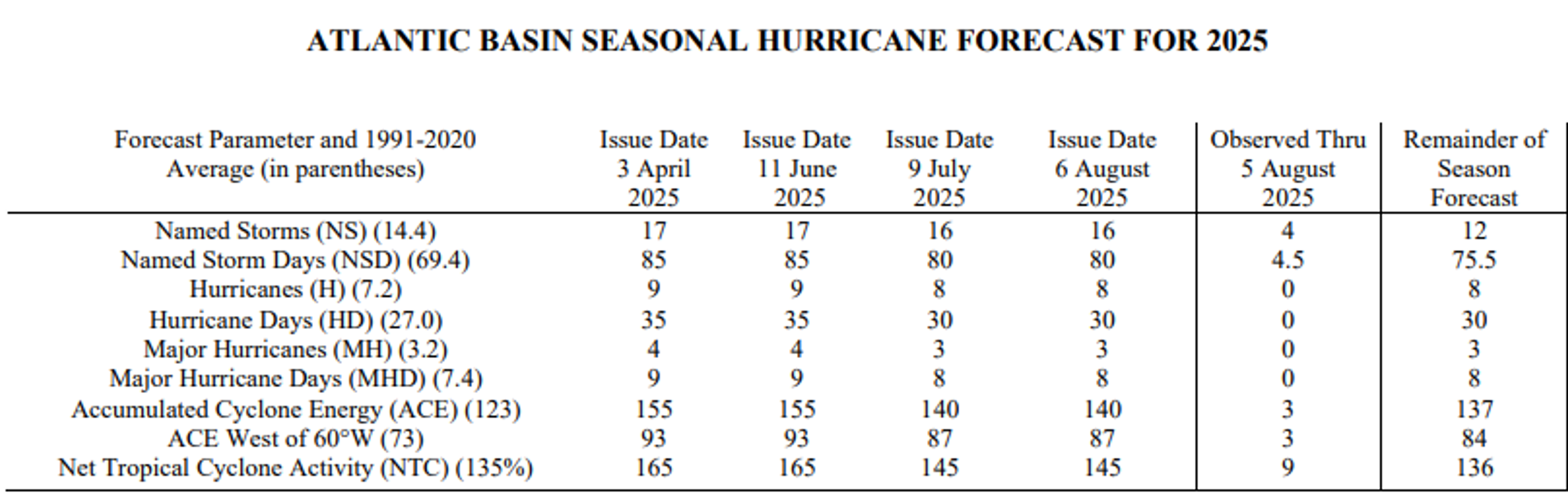 Petroleum Futures Climb On Tariff Headlines, Storm Watch And Strong Diesel Demand