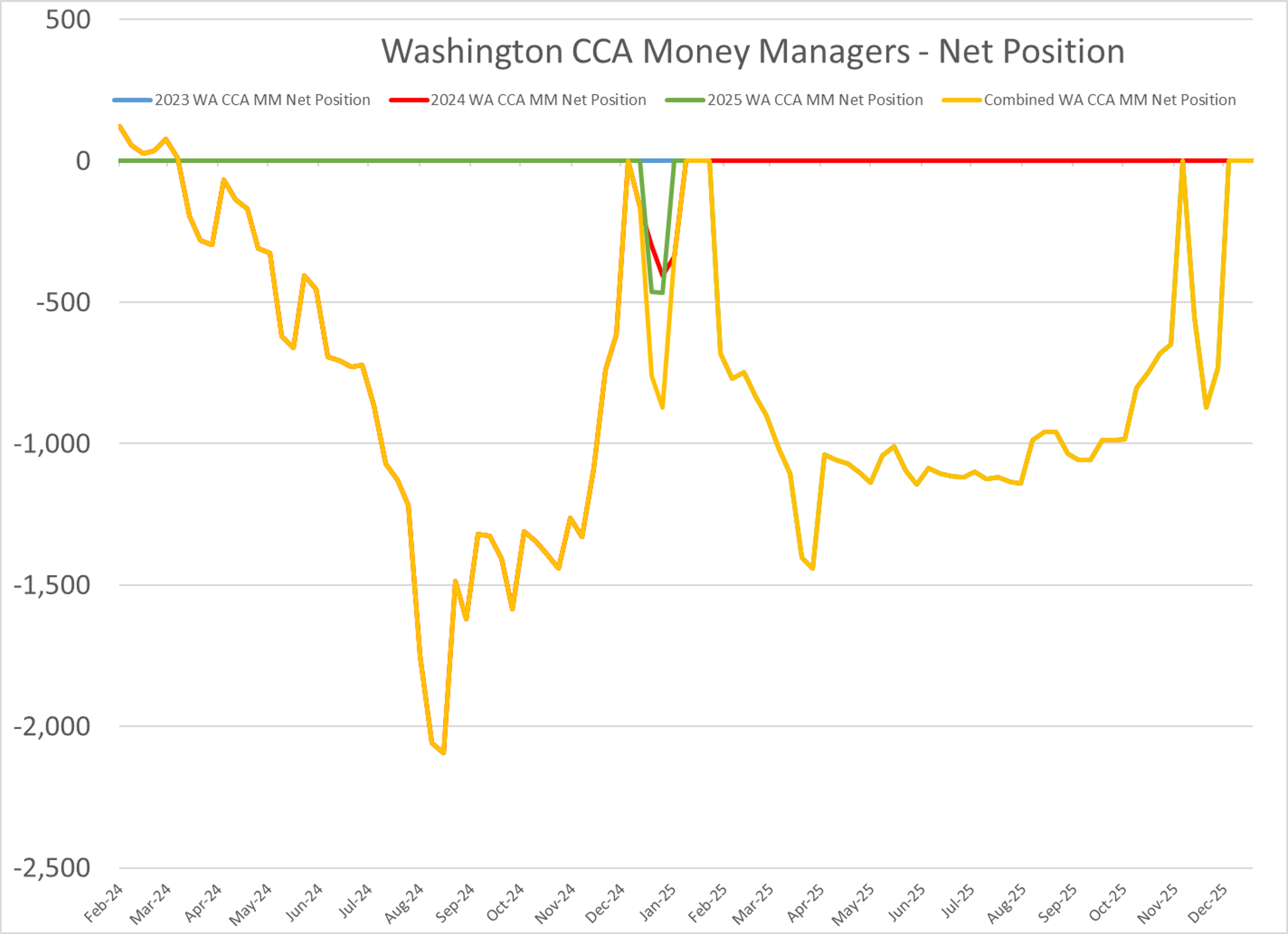 Diesel Futures Surge As Arctic Cold Fuels Sharp Rally