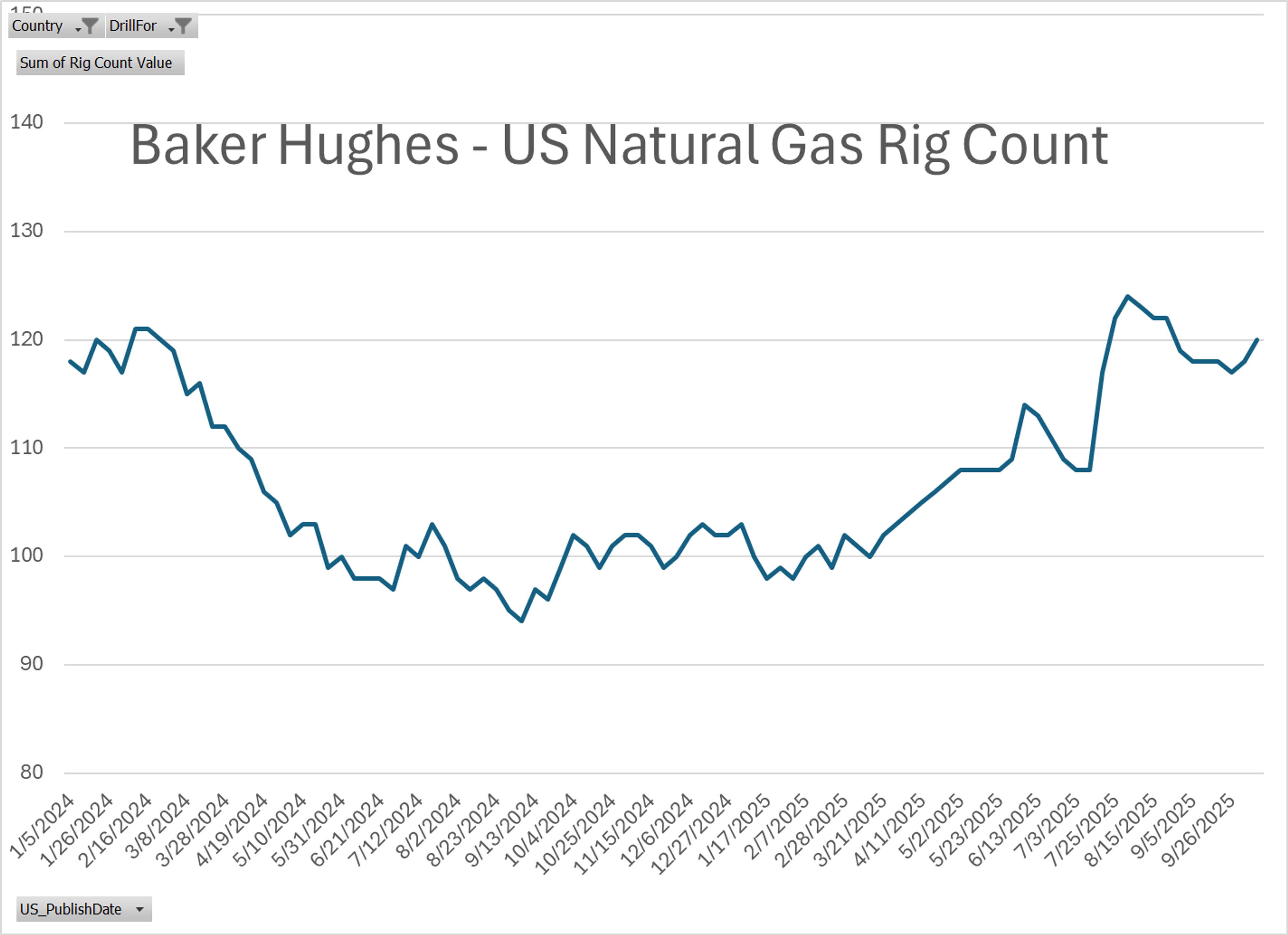 After Friday's Big Sell Off Energy Markets Tick Modestly higher