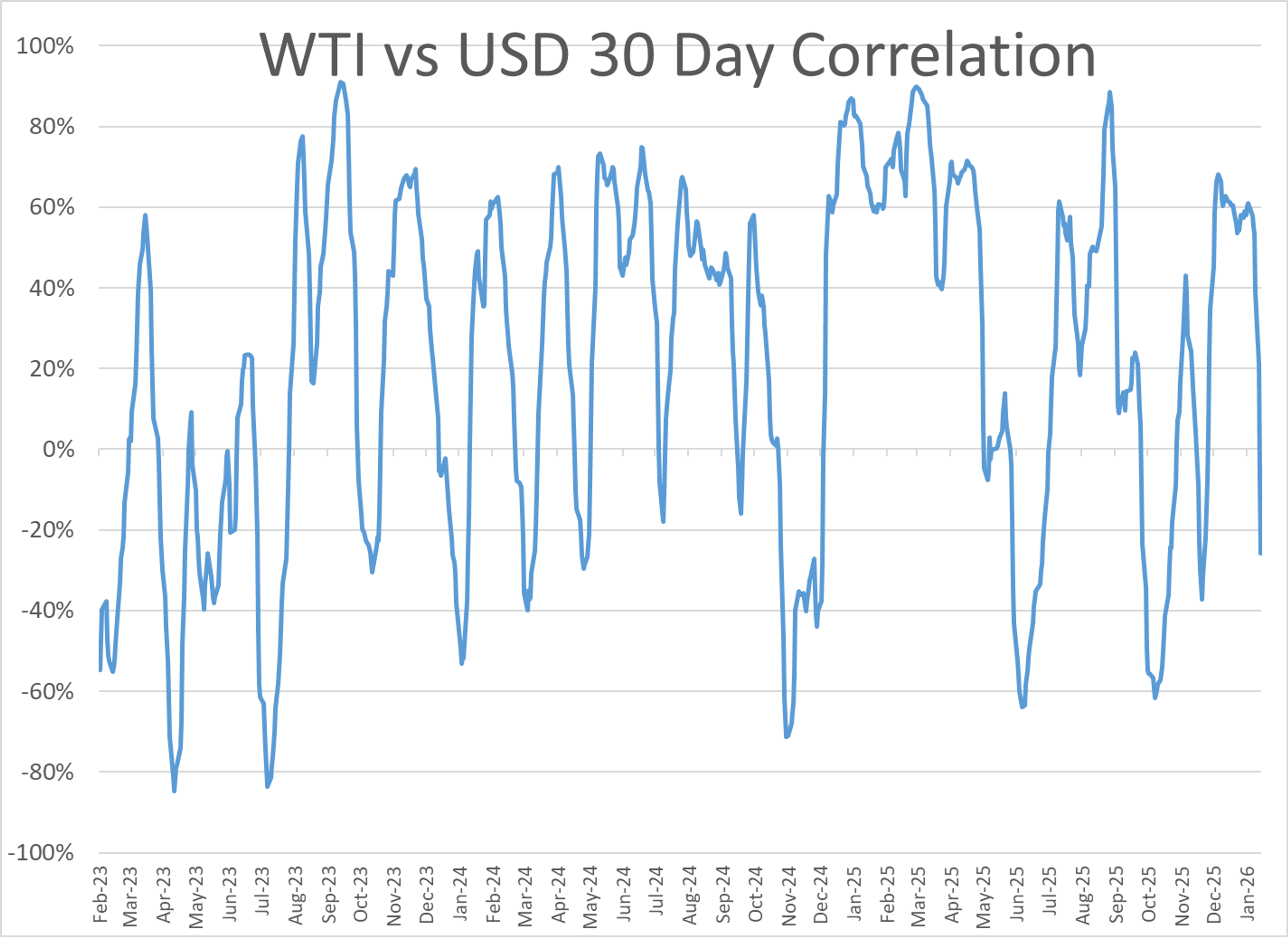 Diesel Futures Spike Again Amid Middle East Strains And Weather Whiplash