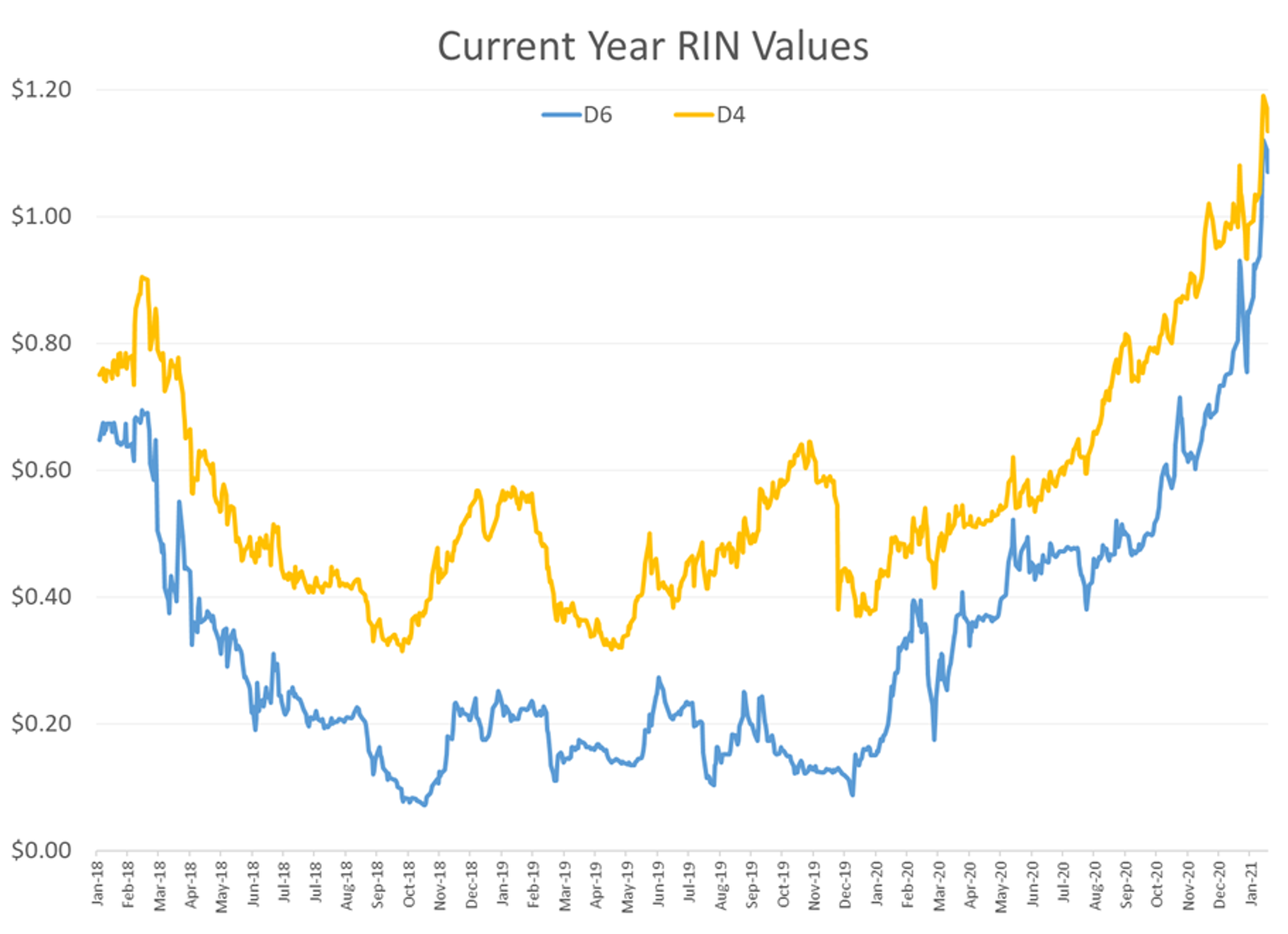 Oil Prices Trade At Highest Values In Over A Year