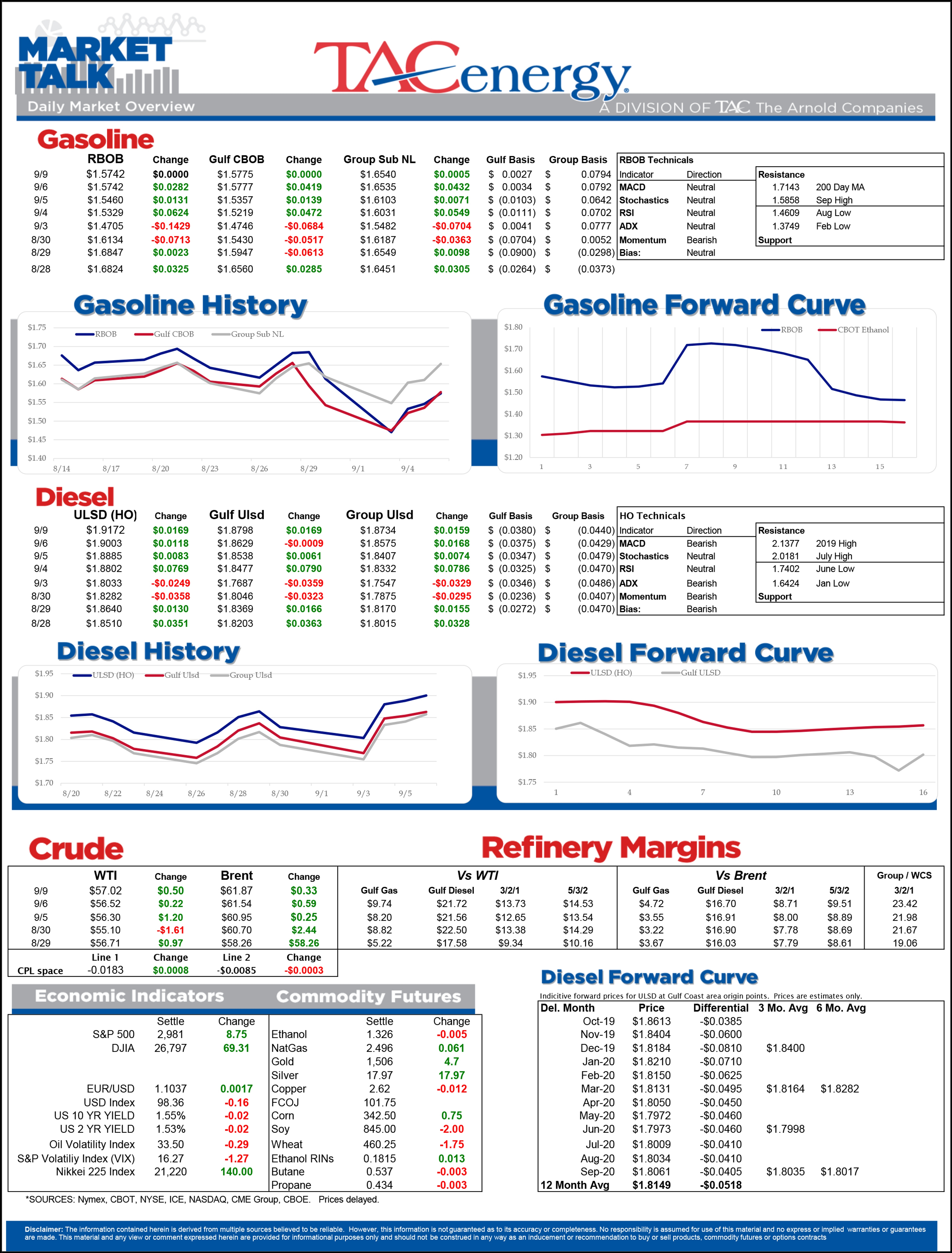 Oil & Diesel Prices Attempting Modest Rally 