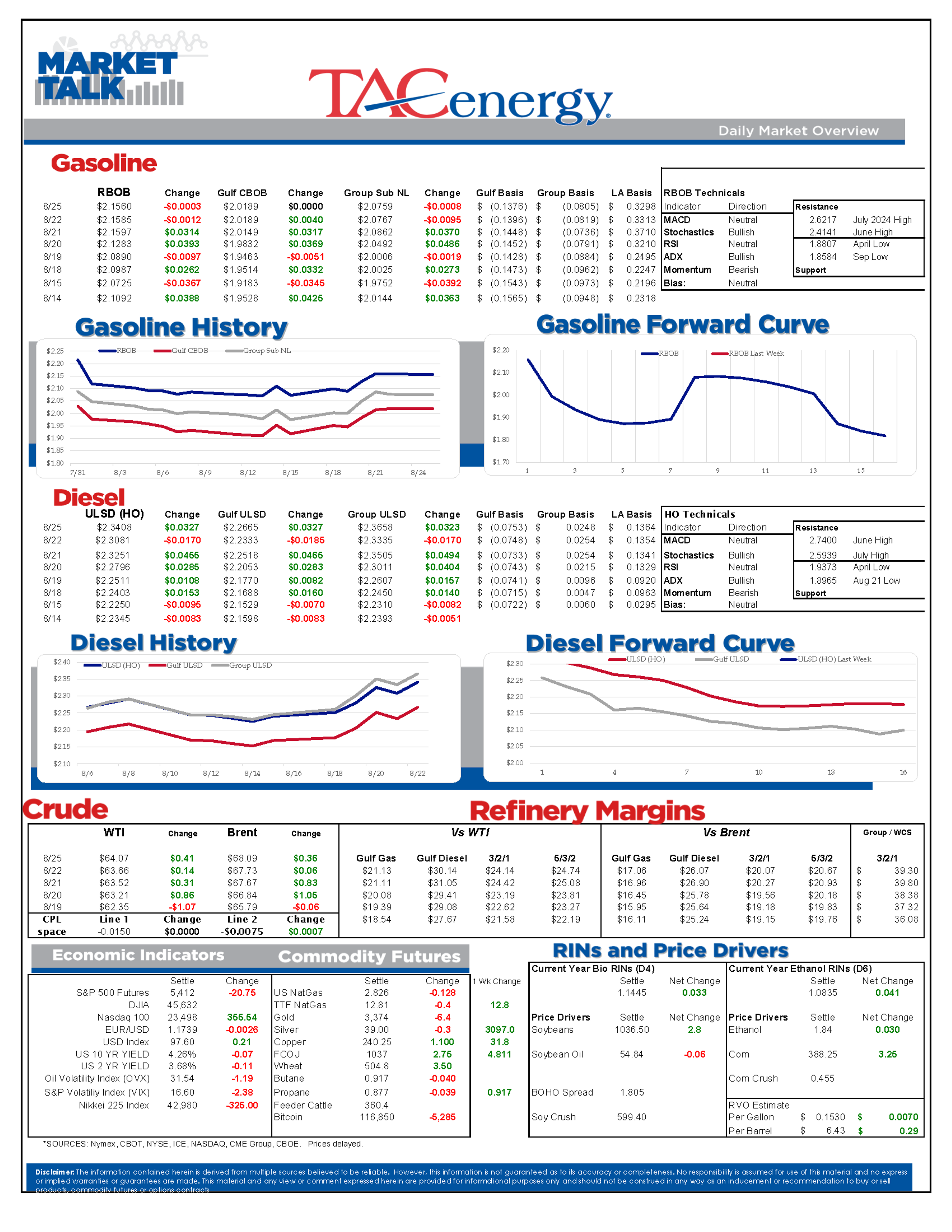 Diesel Futures Leading Energy Complex At A 15 Cent Increase From Last Week