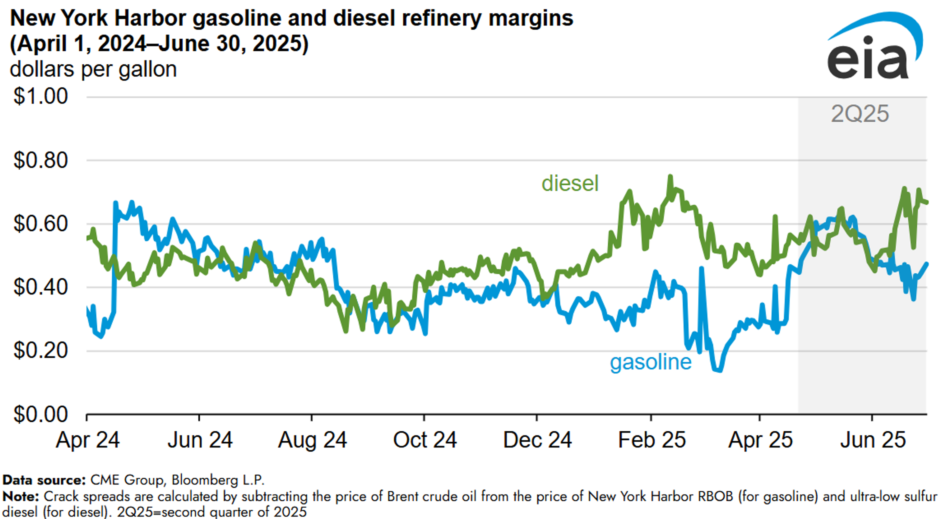Petroleum Futures Climb On Tariff Headlines, Storm Watch And Strong Diesel Demand