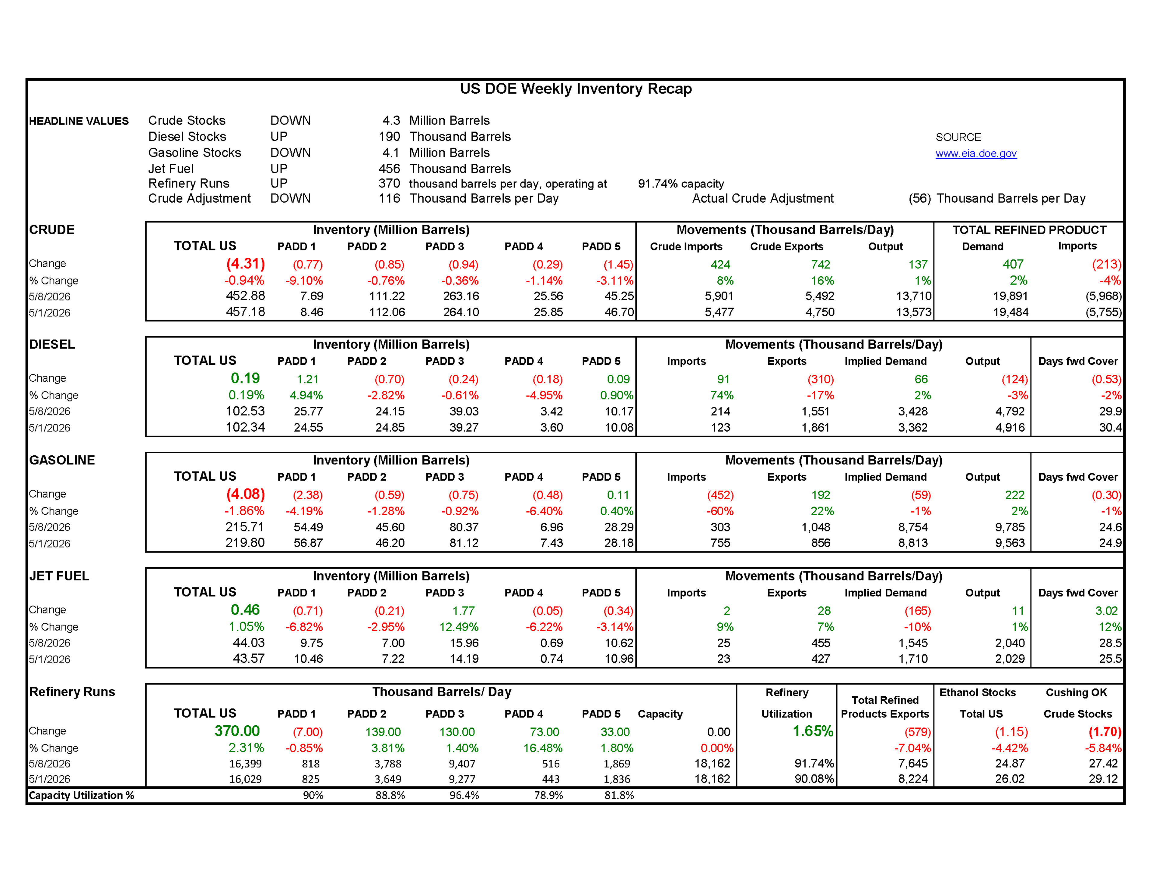 Week 19- US DOE Inventory Recap