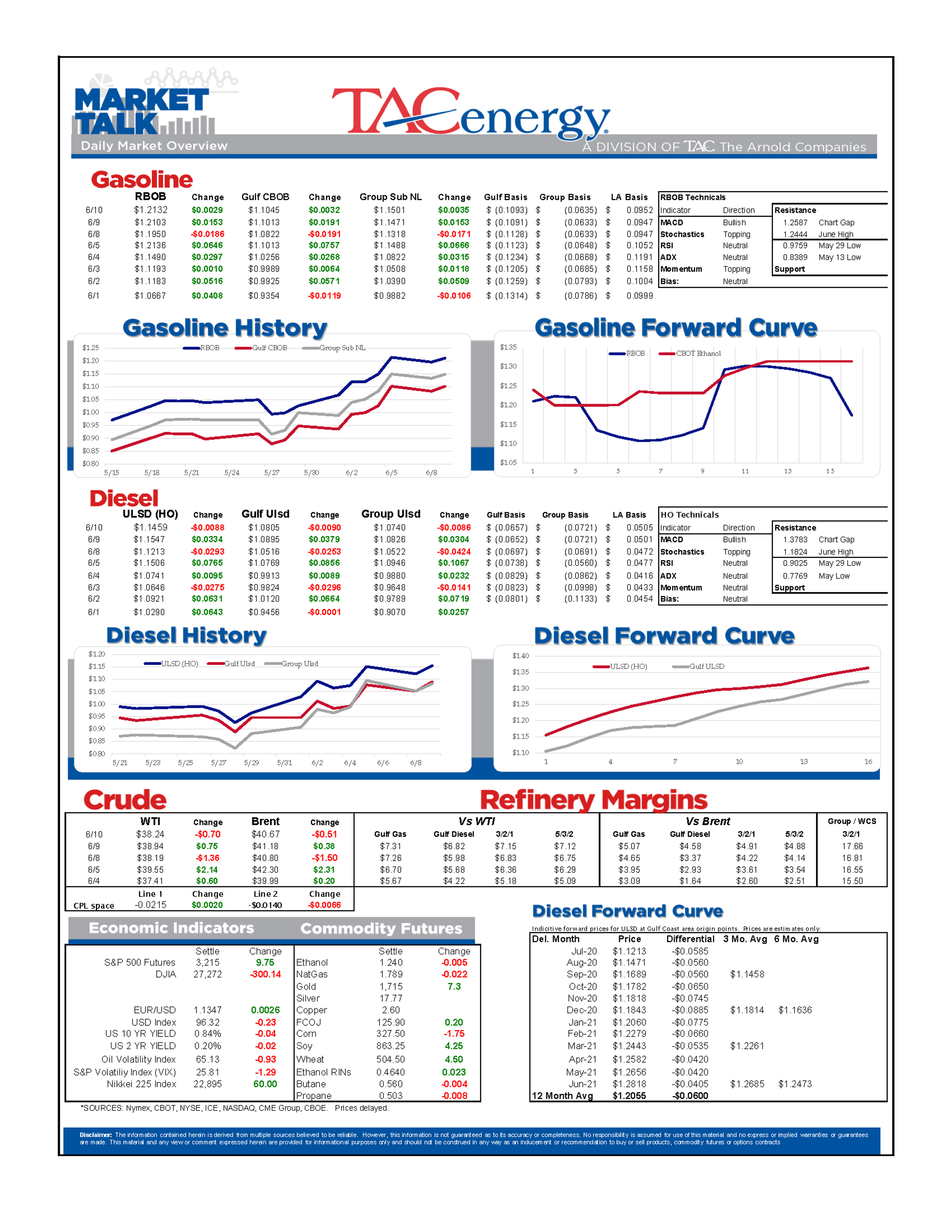 Late Rally Pushes Prices Into The Green