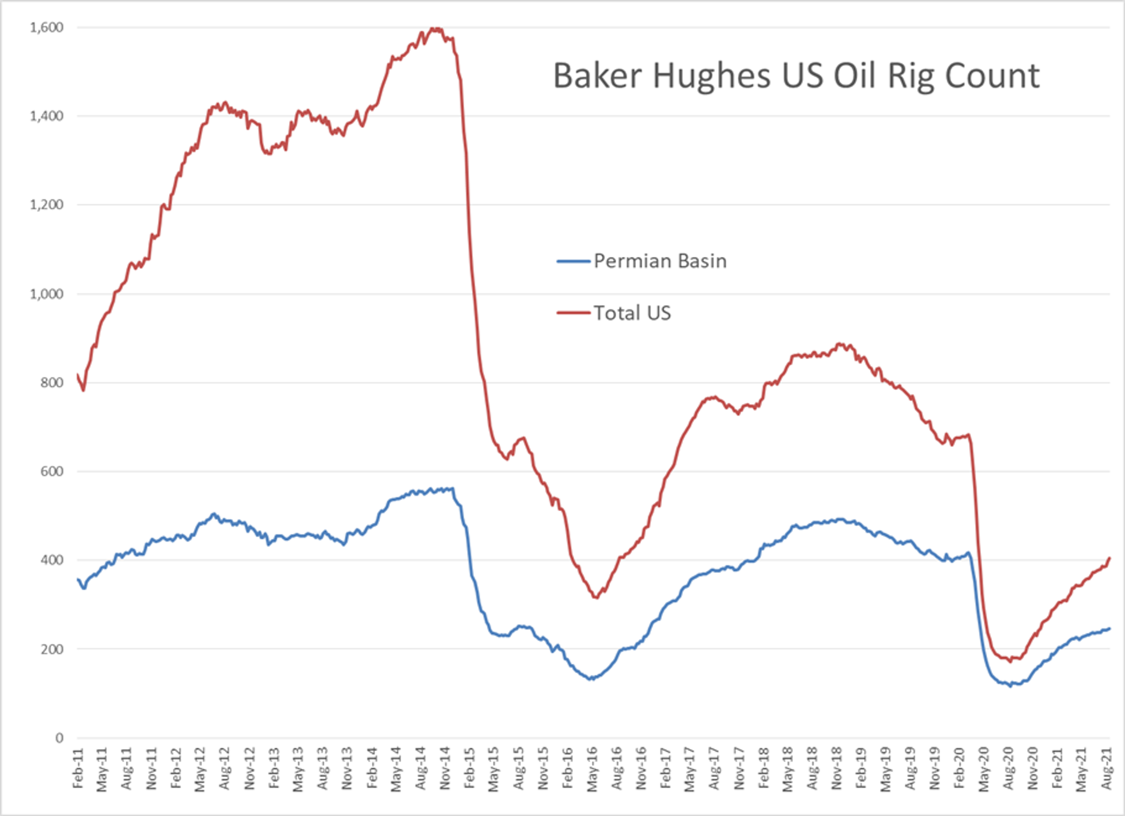 Energy Futures Get A Bounce After 7 Days of Selling