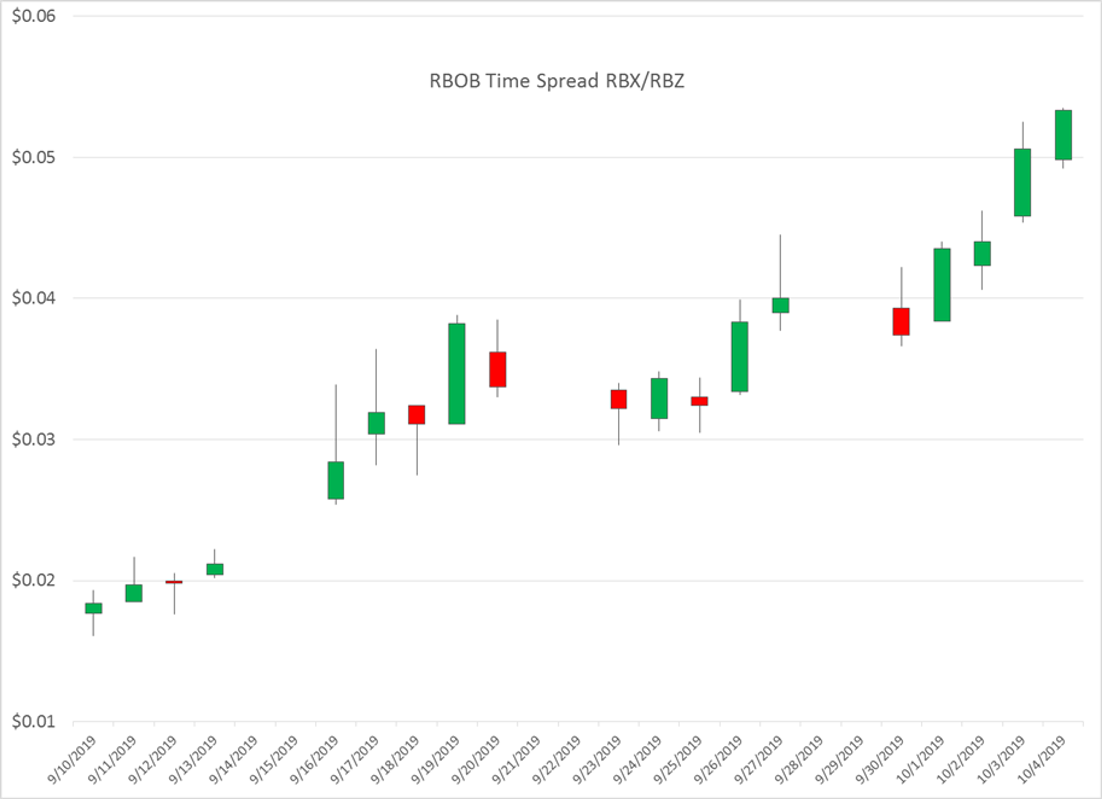 Energy Prices On The Move Higher