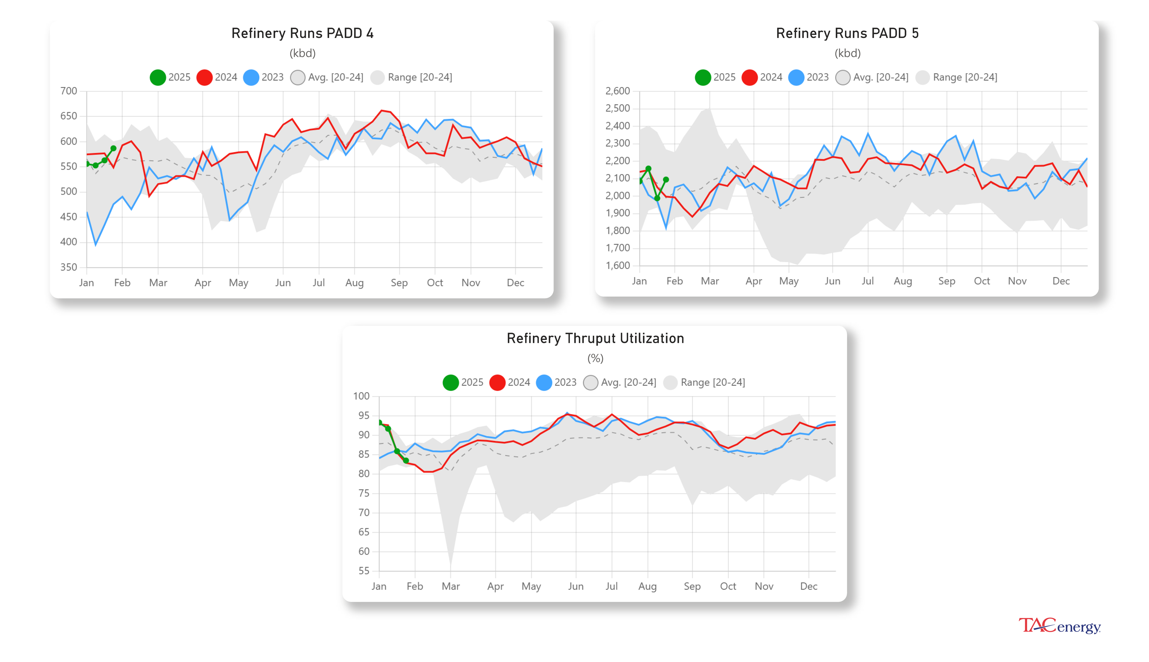 Diesel Demand At 3 Year High Last Week