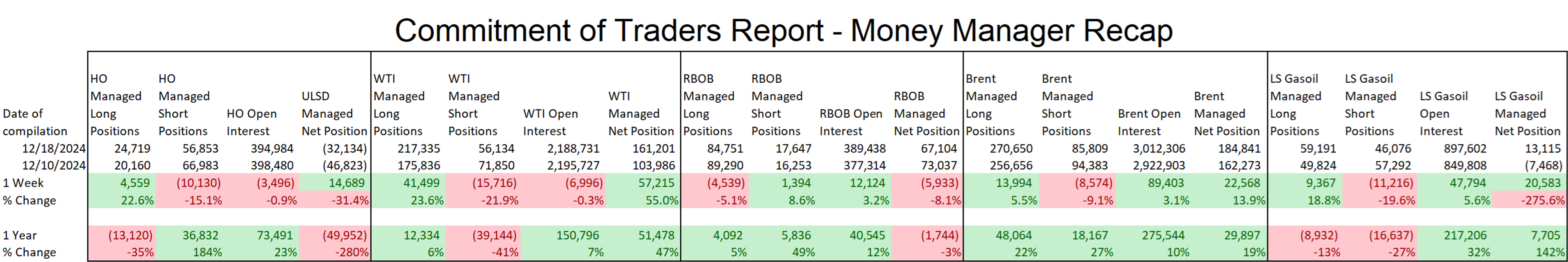 Energy Futures Are Ticking Modestly Lower To Start Christmas Week