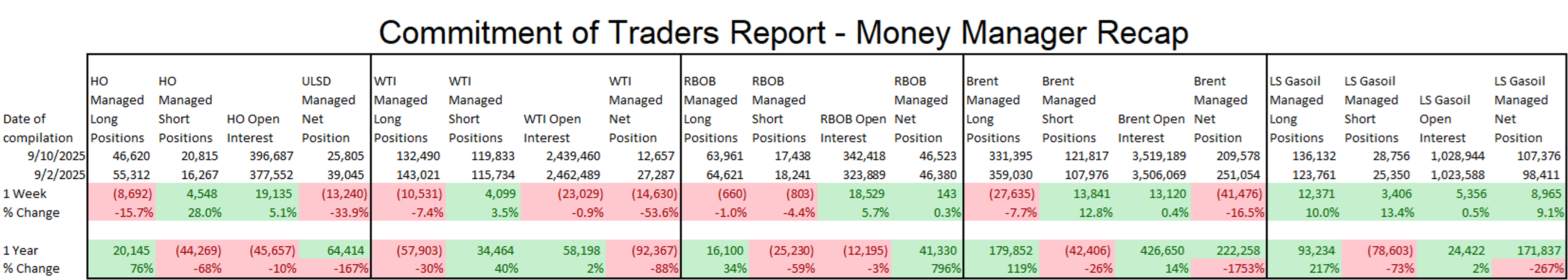 Energy Markets Start The Week With Gains And Potential Supply Concerns
