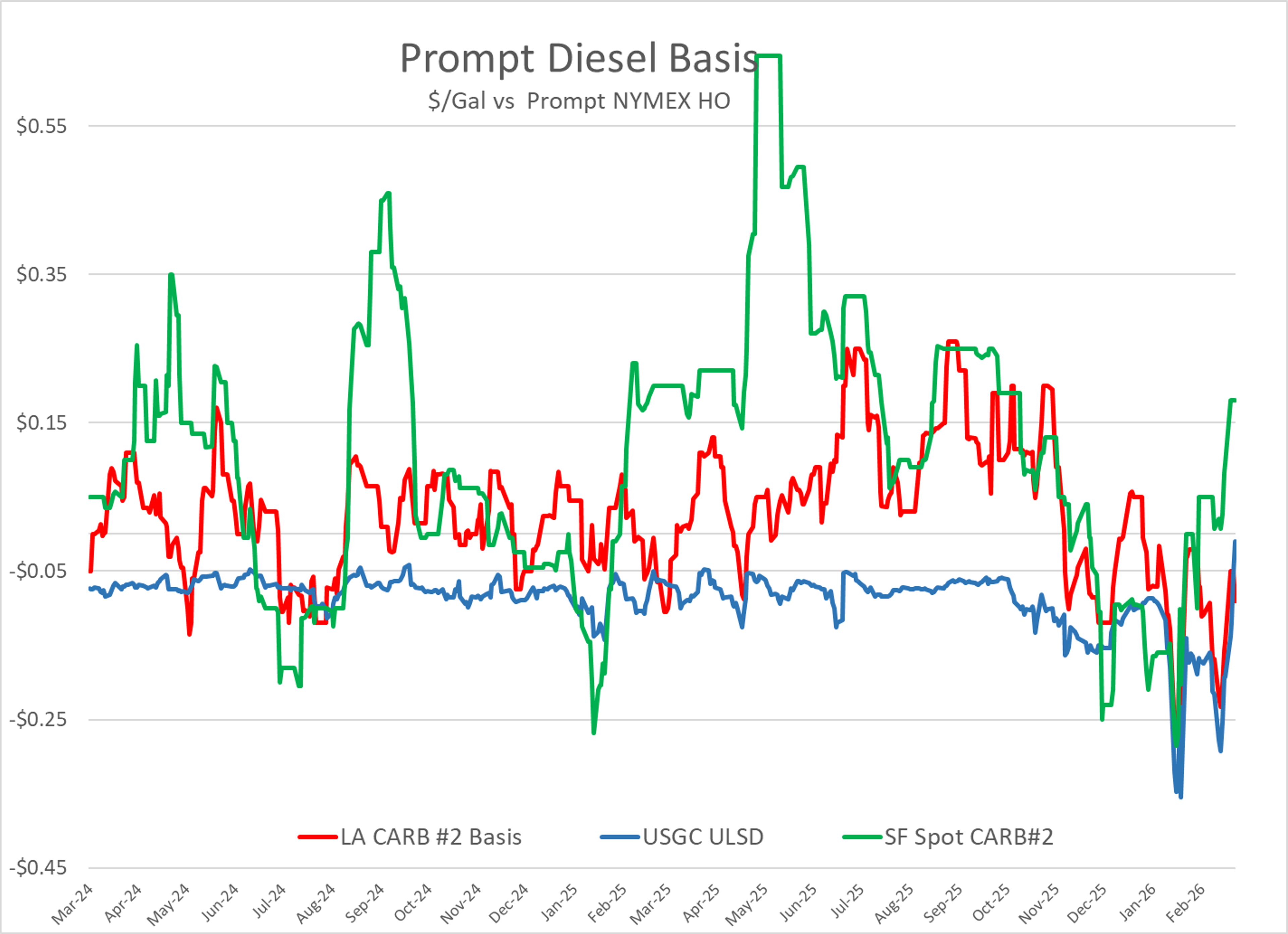 Energy Markets Brace For Impact As Diesel Swings And Crude Surges