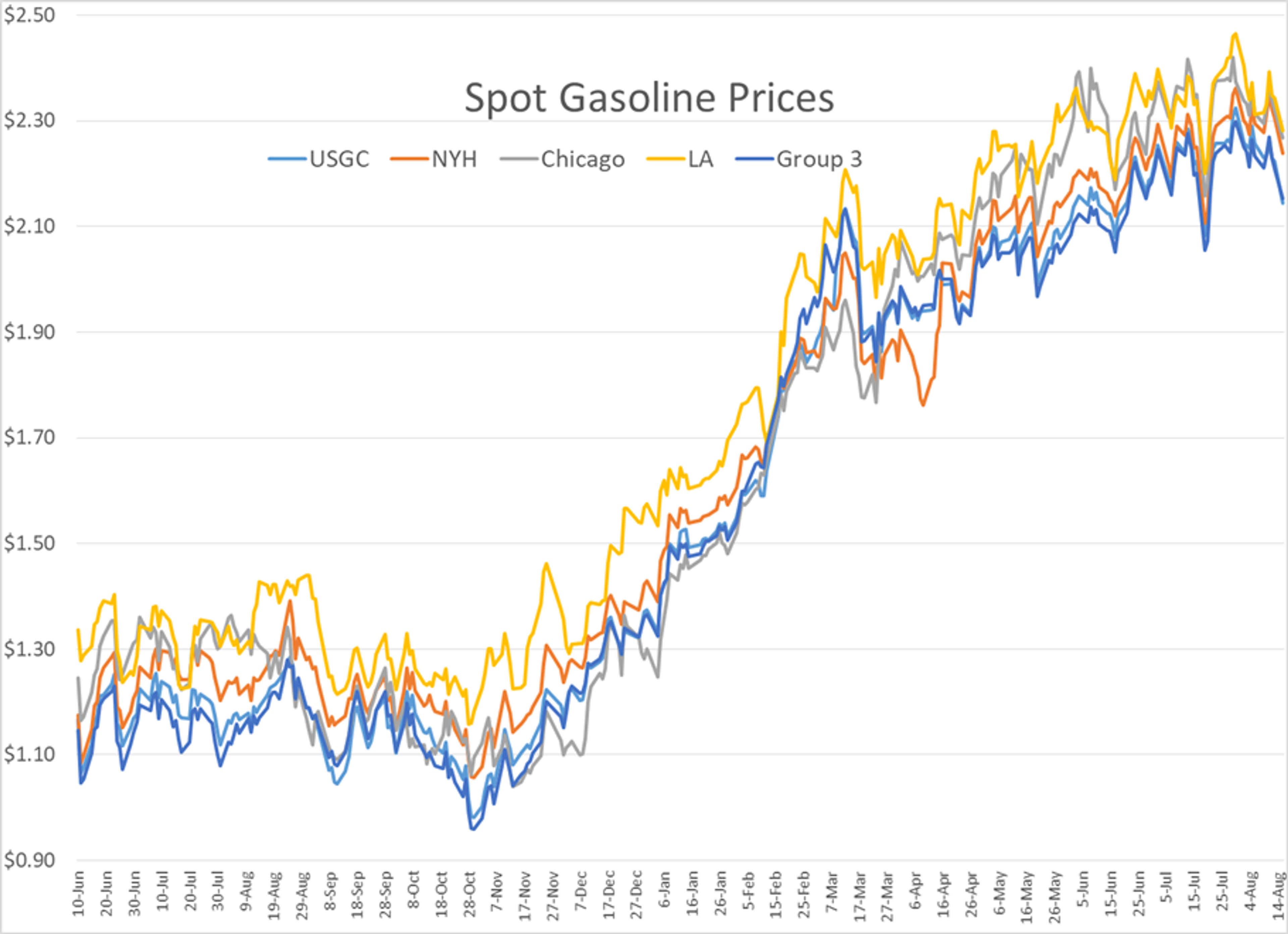 Energy Futures At Fourth Straight Day Of Losses