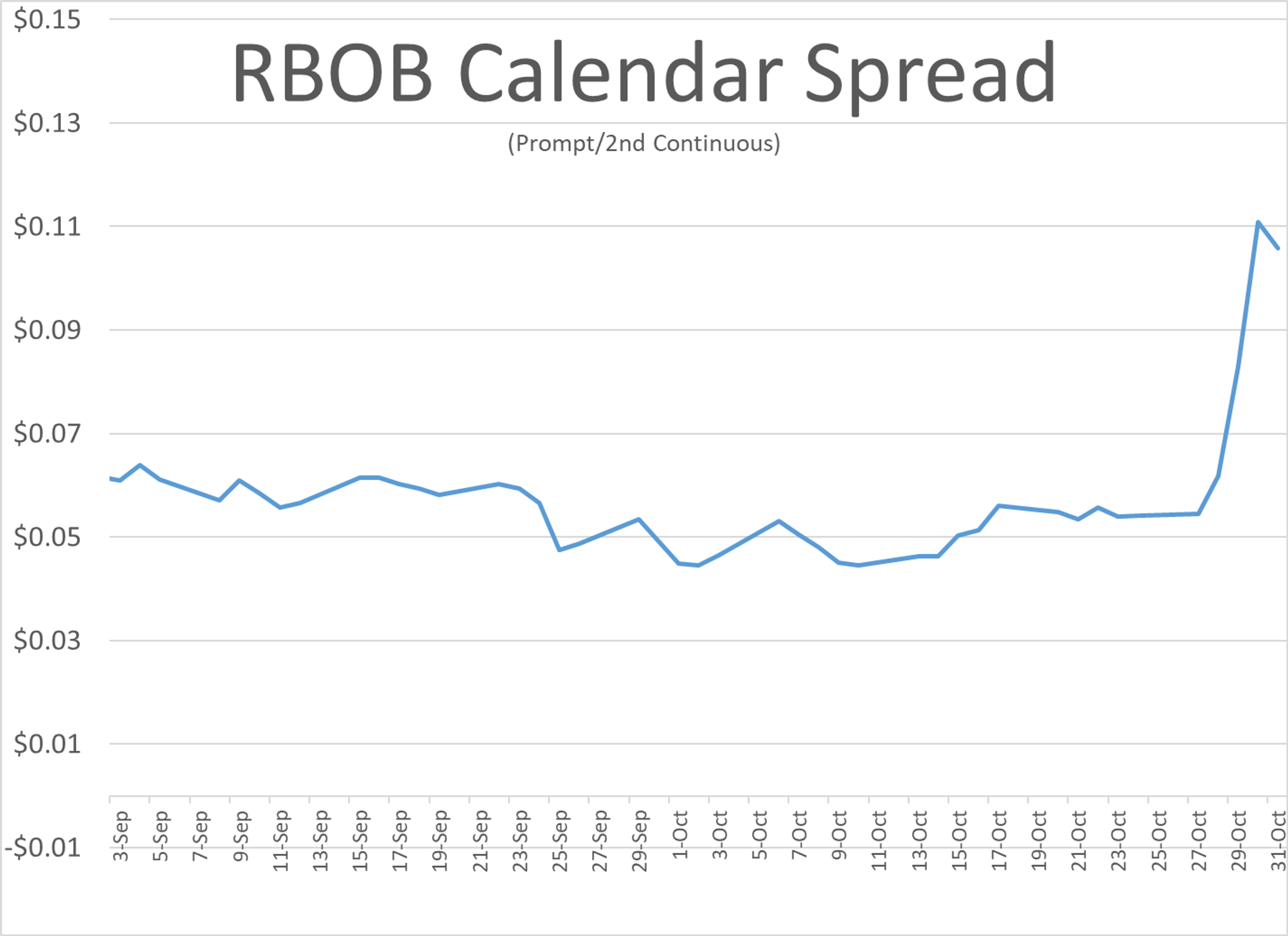 Mixed Bag To Kick Off Halloween Trading In Energy Markets