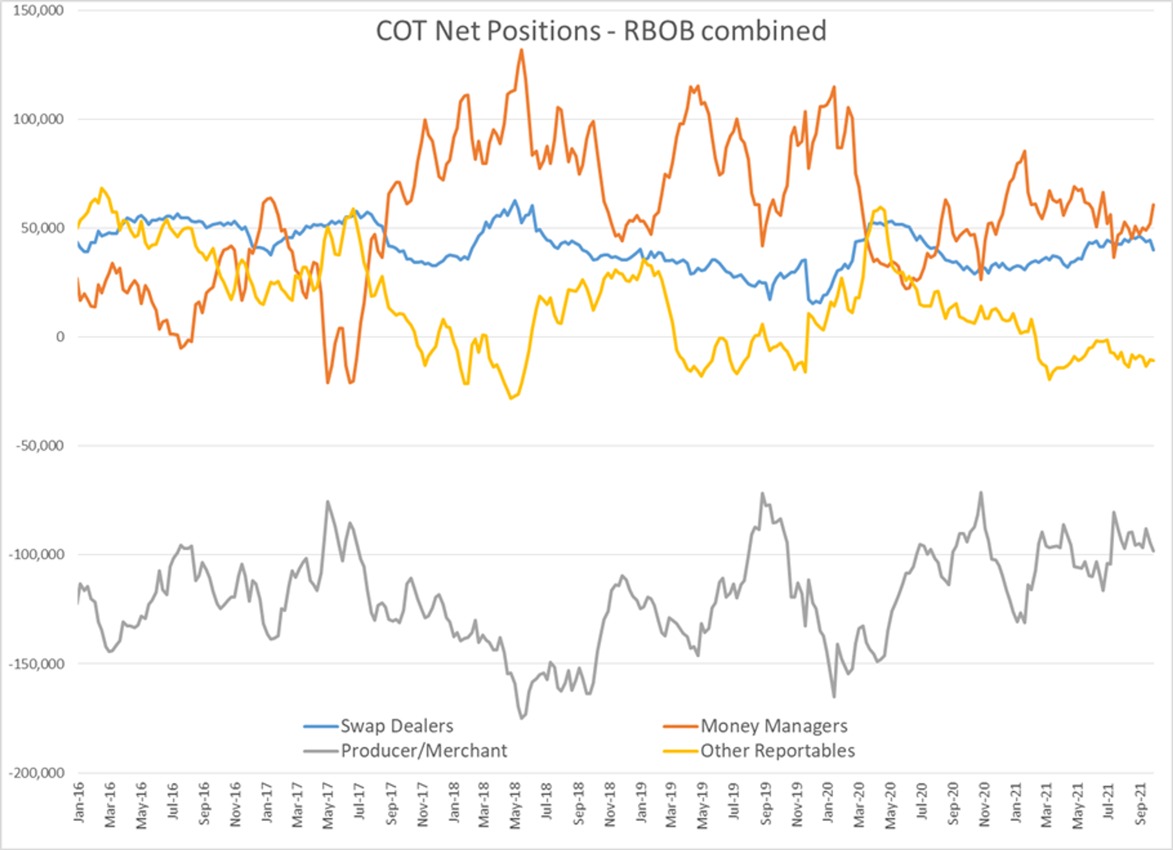 Petroleum Futures Soared To Fresh 7 Year Highs