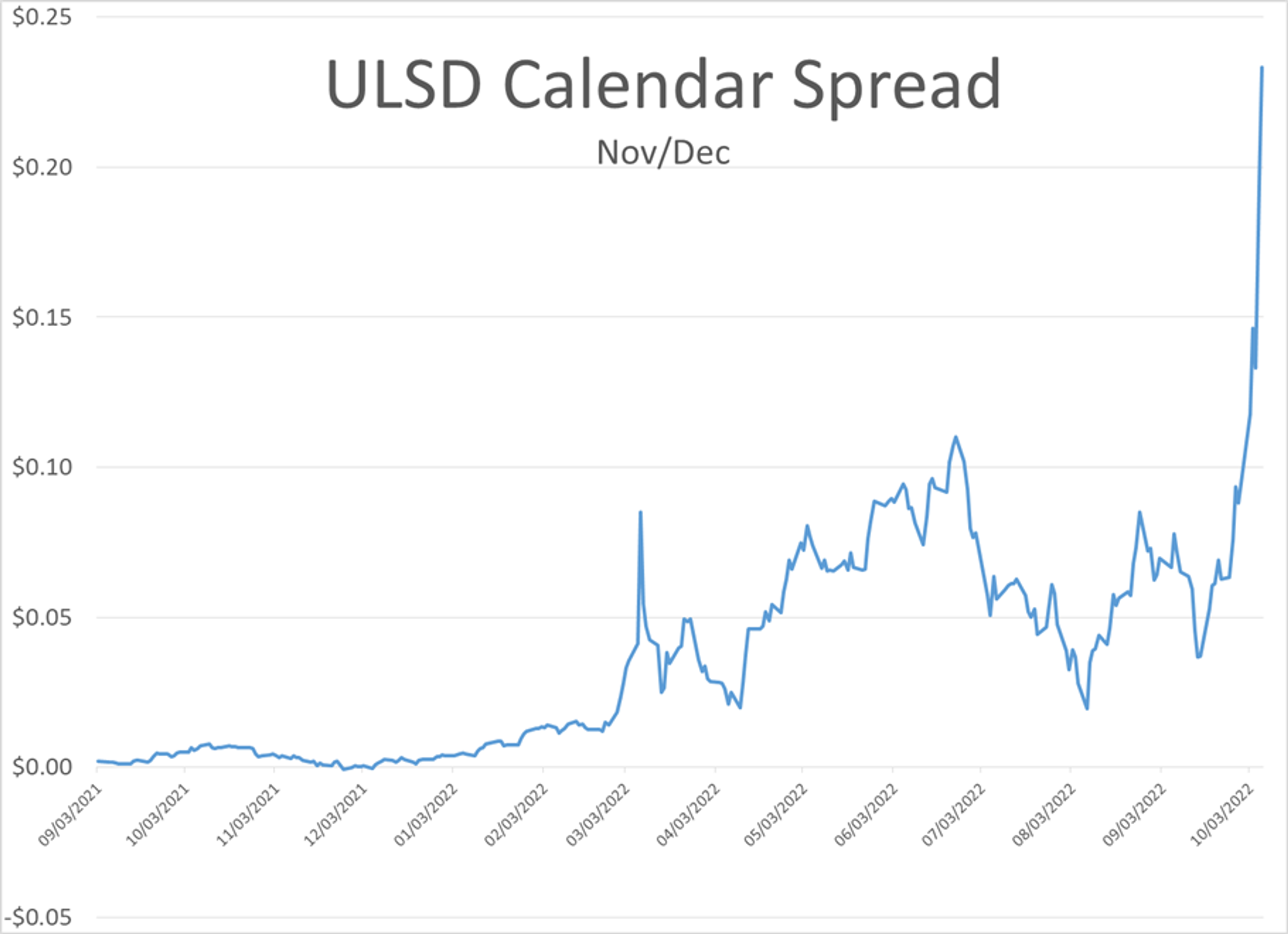 Diesel Futures Are Up Almost 70 Cents/Gallon This Week