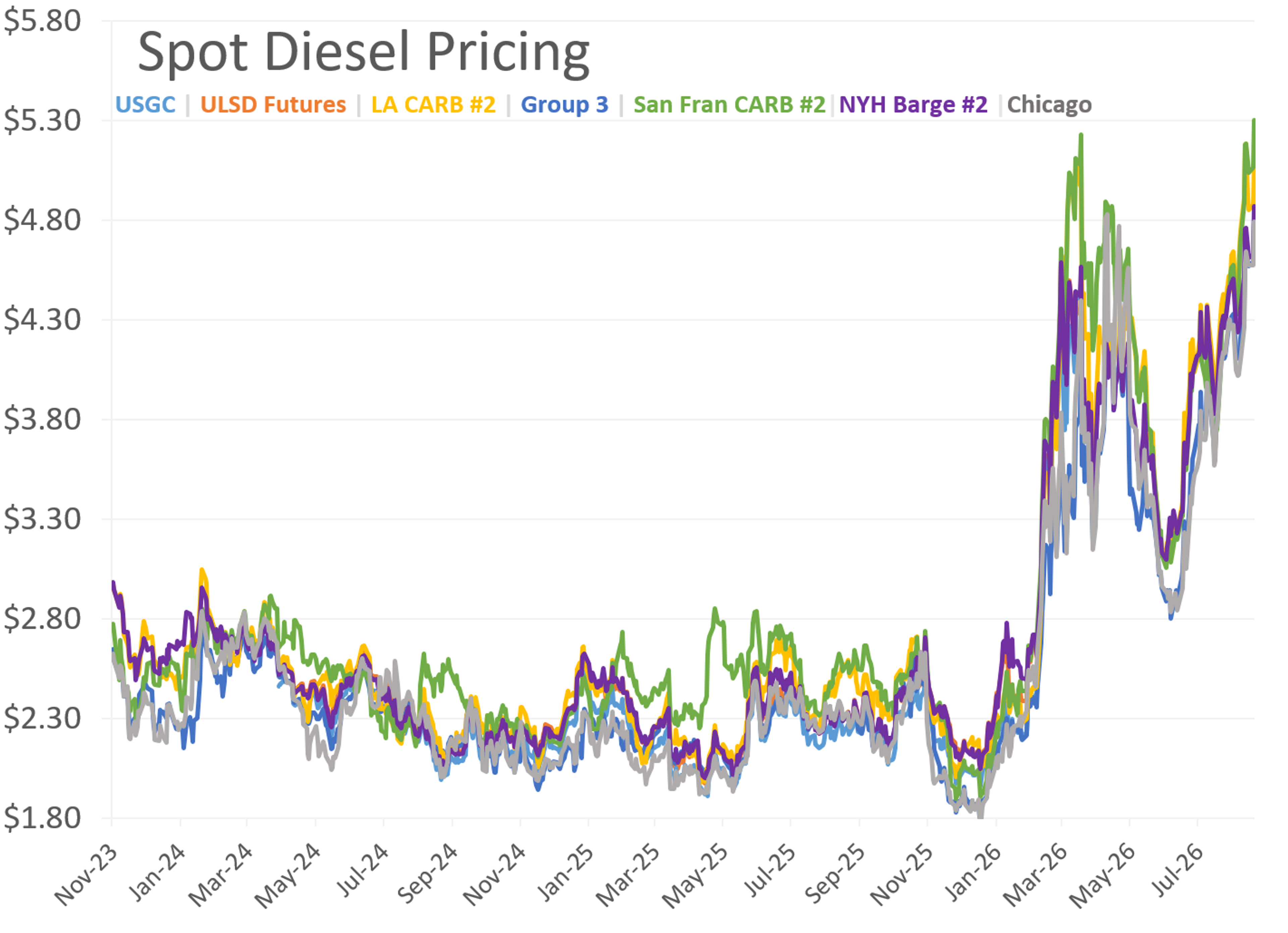 $5 Diesel Now Feels Inevitable: ULSD Blasts Past March Highs, No Resistance in Sight