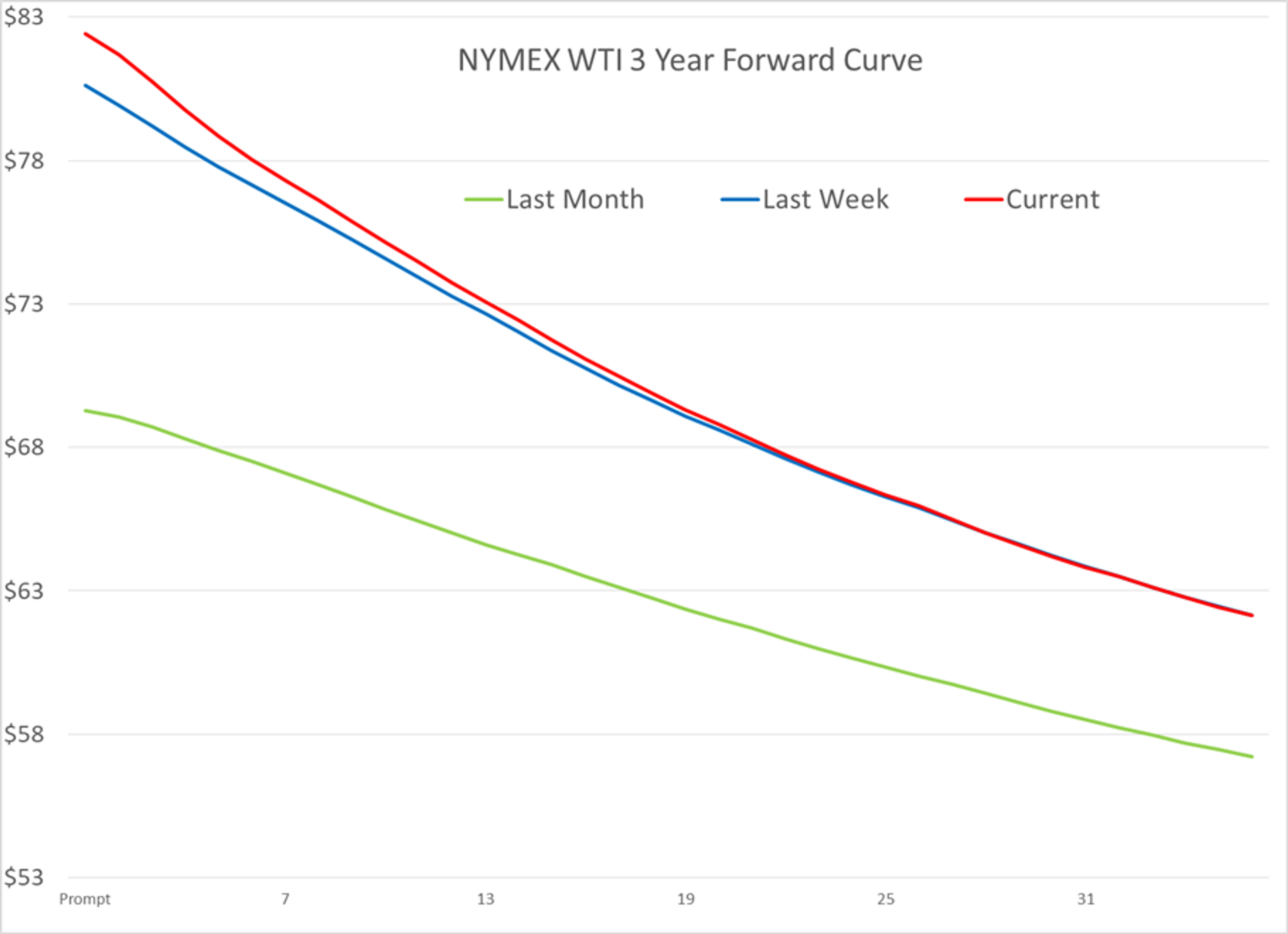 Momentum Is Waning In Refined Product Markets