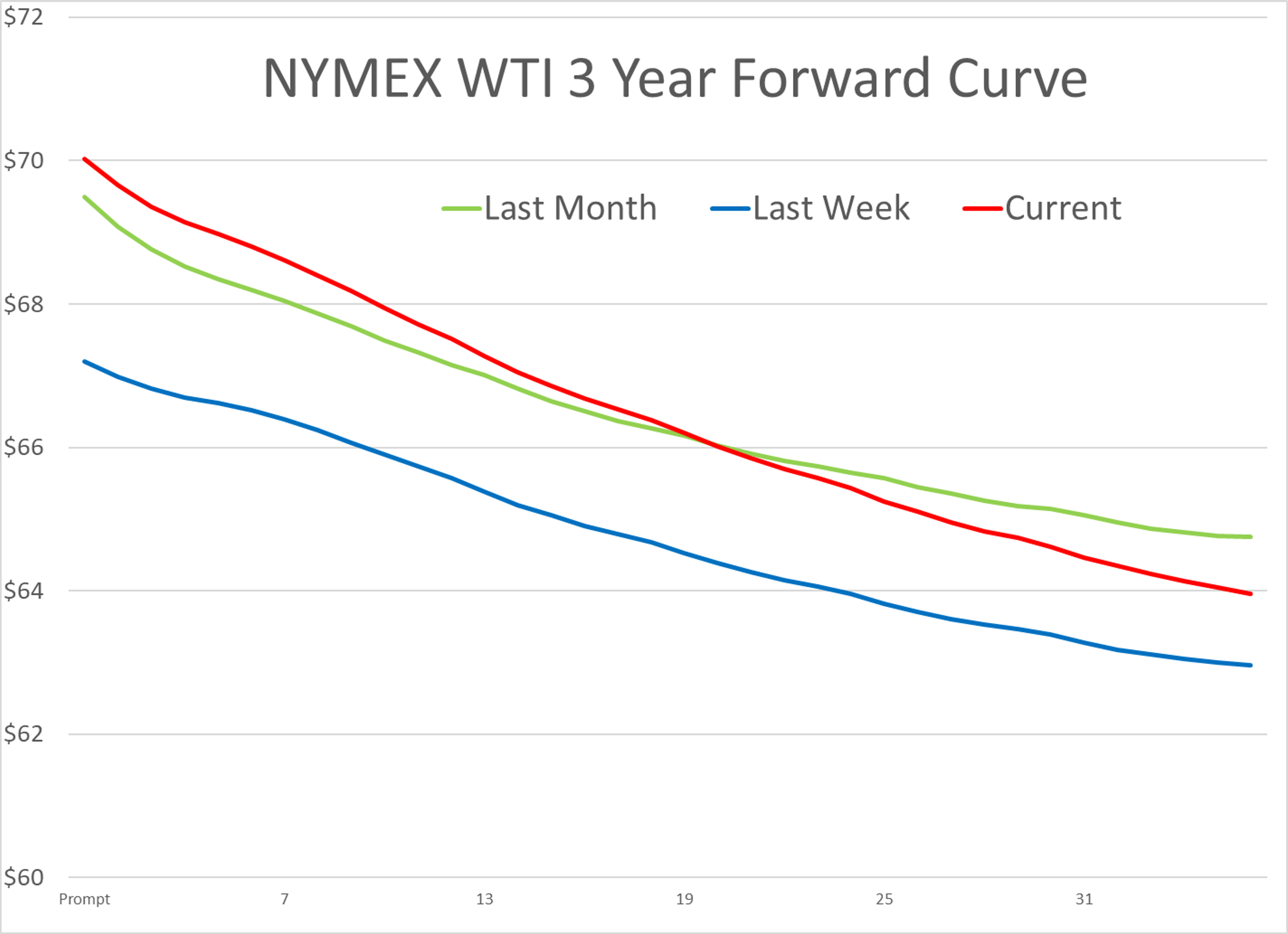 Refined Product Futures Aim for Fifth Day of Consecutive Gains; RBOB & ULSD Still Near 3-Year Lows