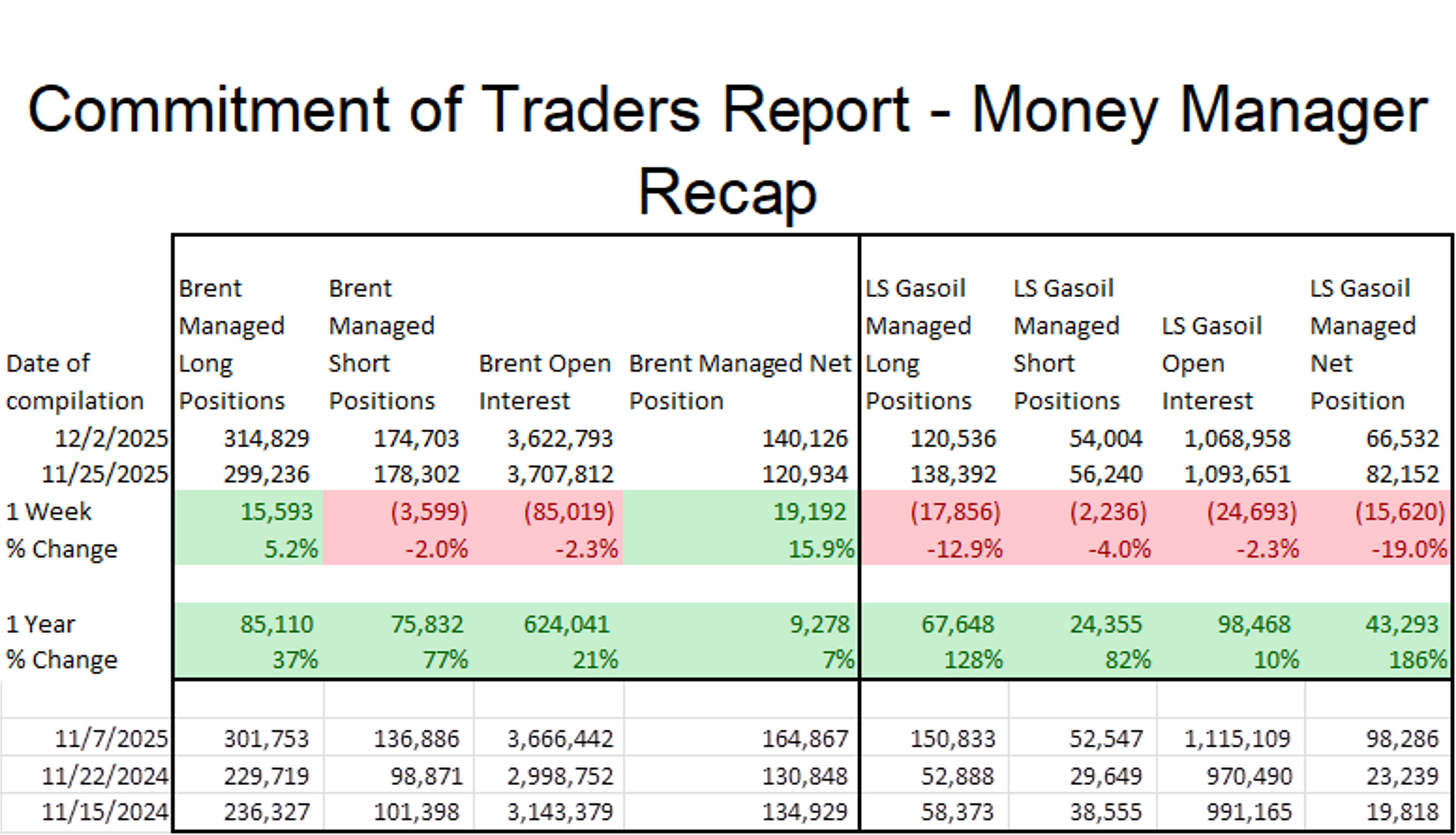 Diesel Retreats, Crude Gains: Traders Shift Positions Ahead Of Fed Cut