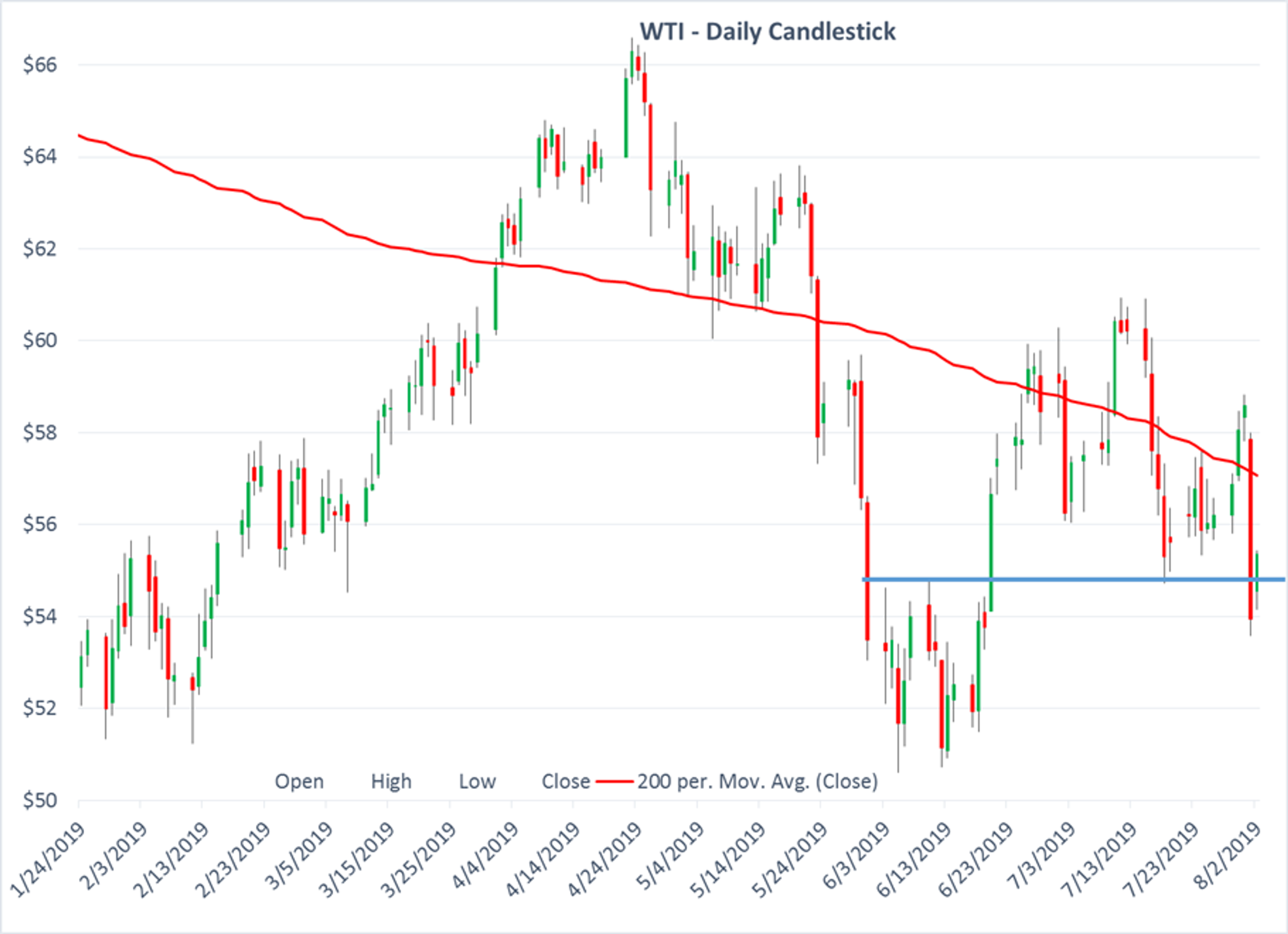 Tough Start To August Trading Turned Ugly