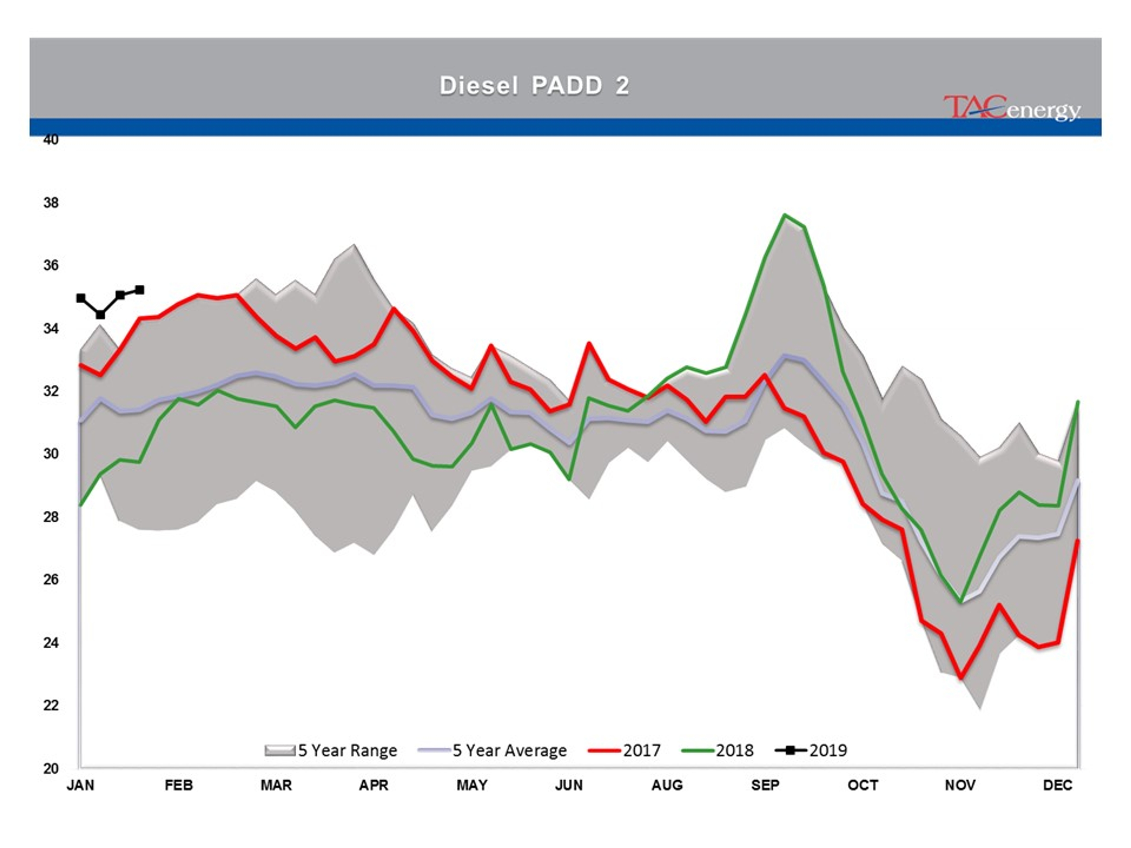 Energy Prices Moving Higher For 3rd Day