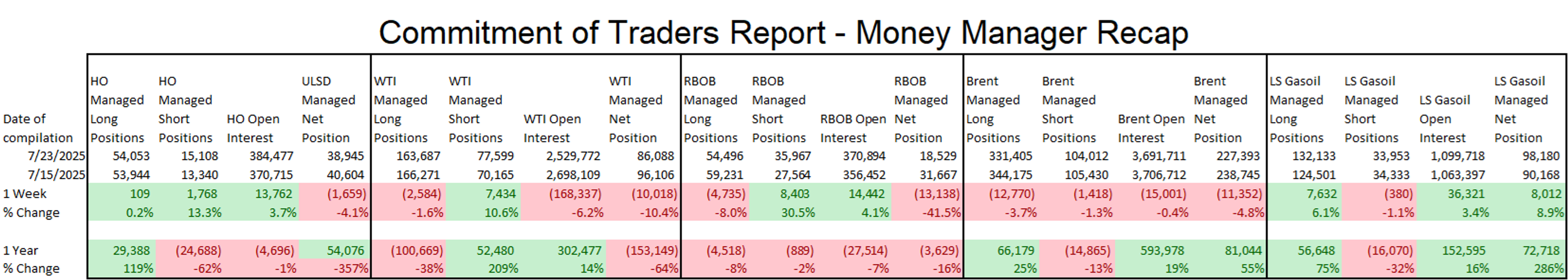 Energy Markets Rally On US-EU Trade Optimism; Speculator Sentiment Remains Mixed