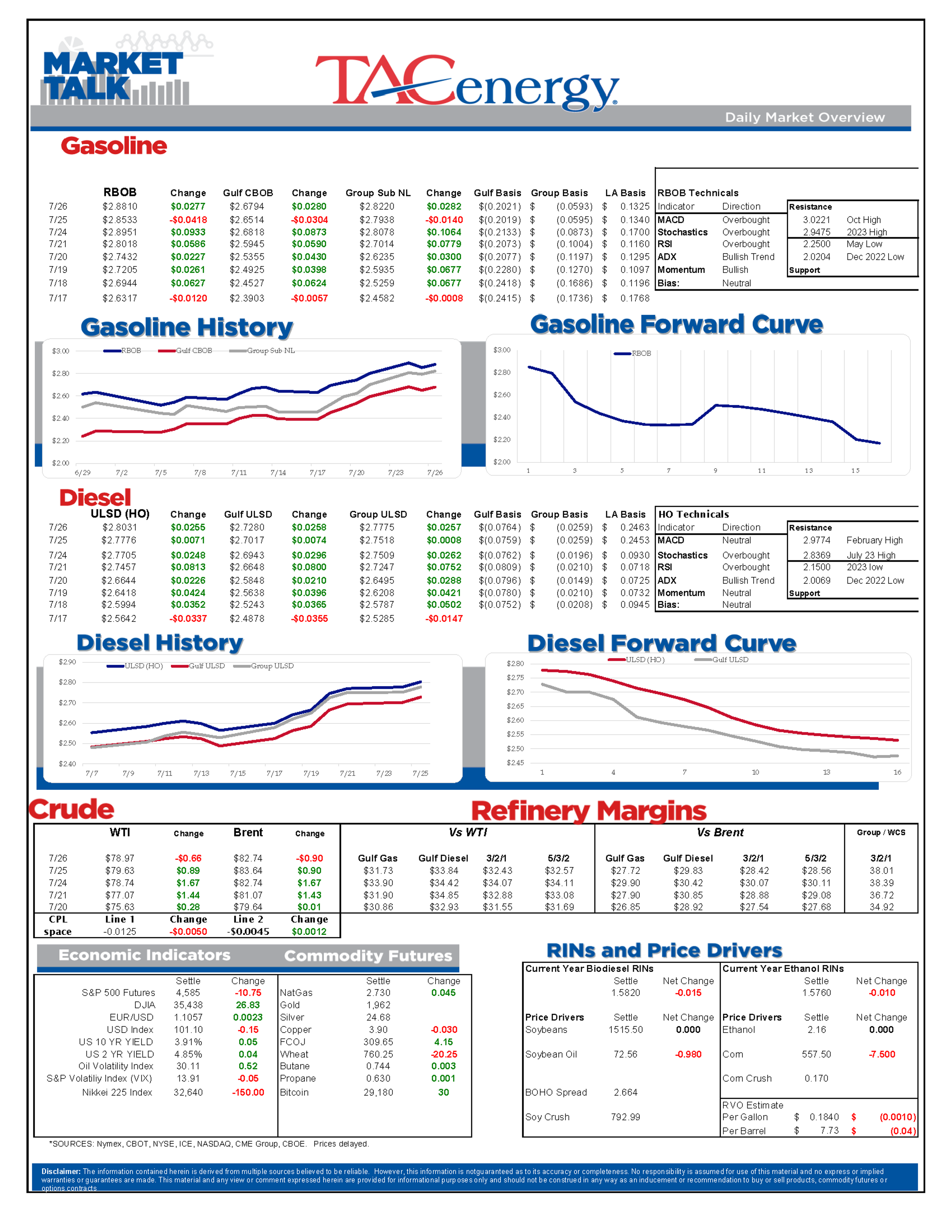 August Futures Up More Than 40 Cents/Gallon From Their 4th Of July Lows