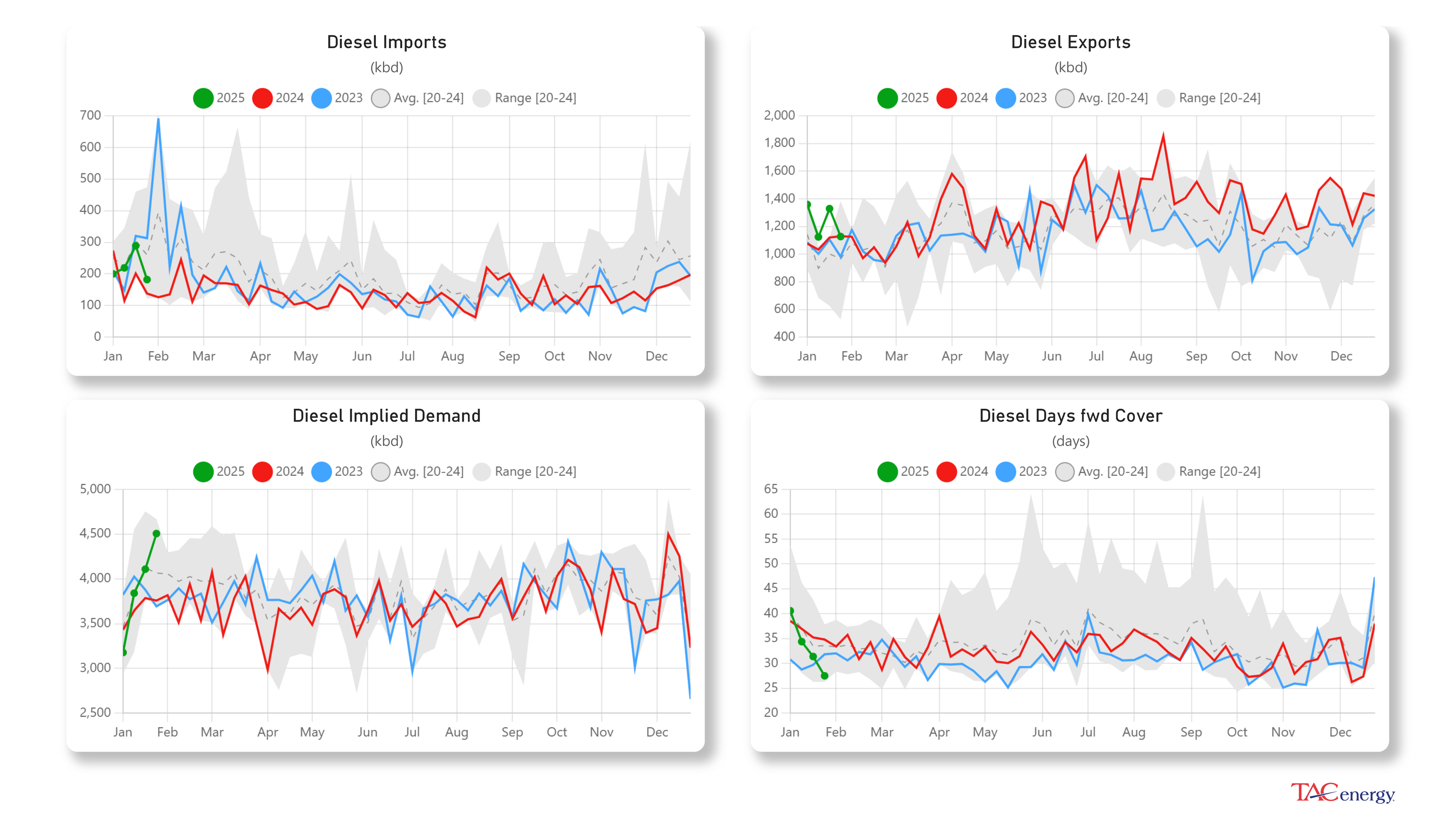 Diesel Demand At 3 Year High Last Week