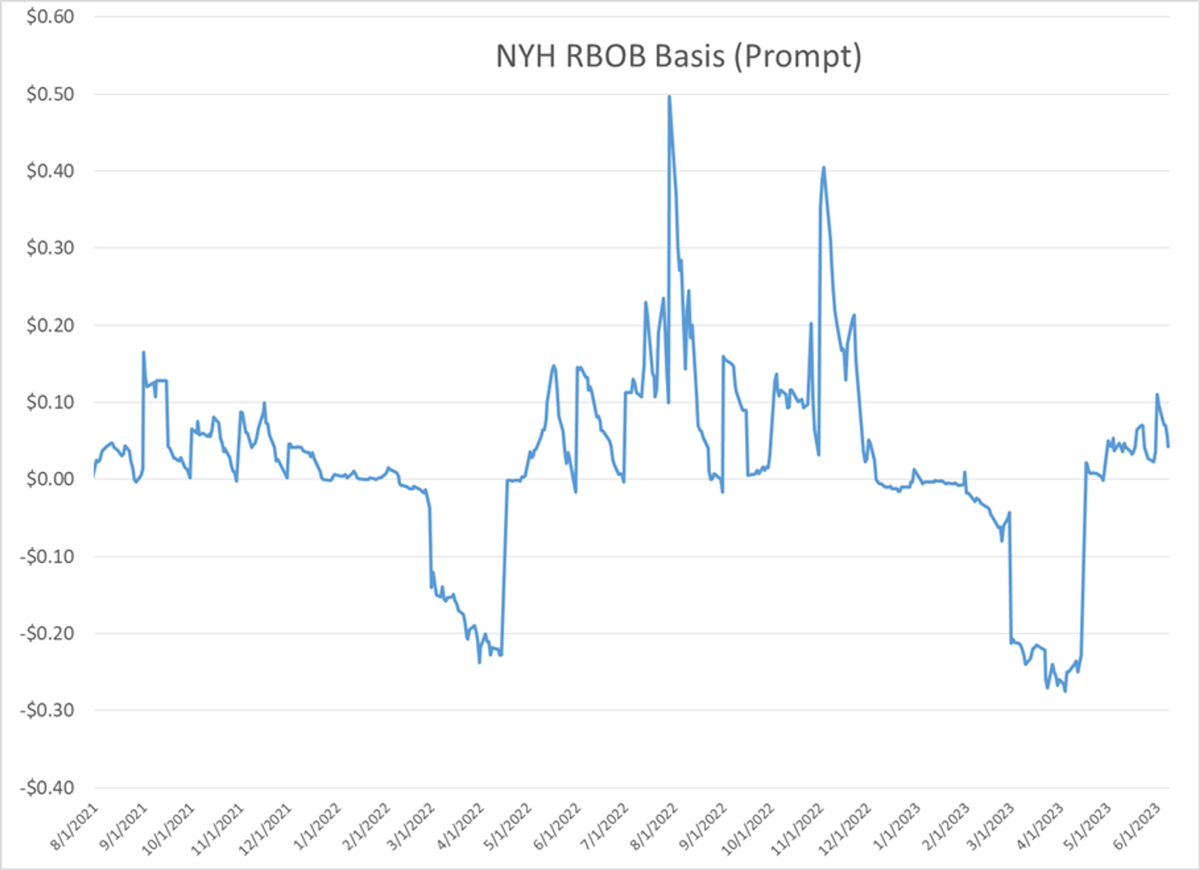 Refined Products Bounce Back And Forth Across The Break-Even Line To Start Friday’s Trading