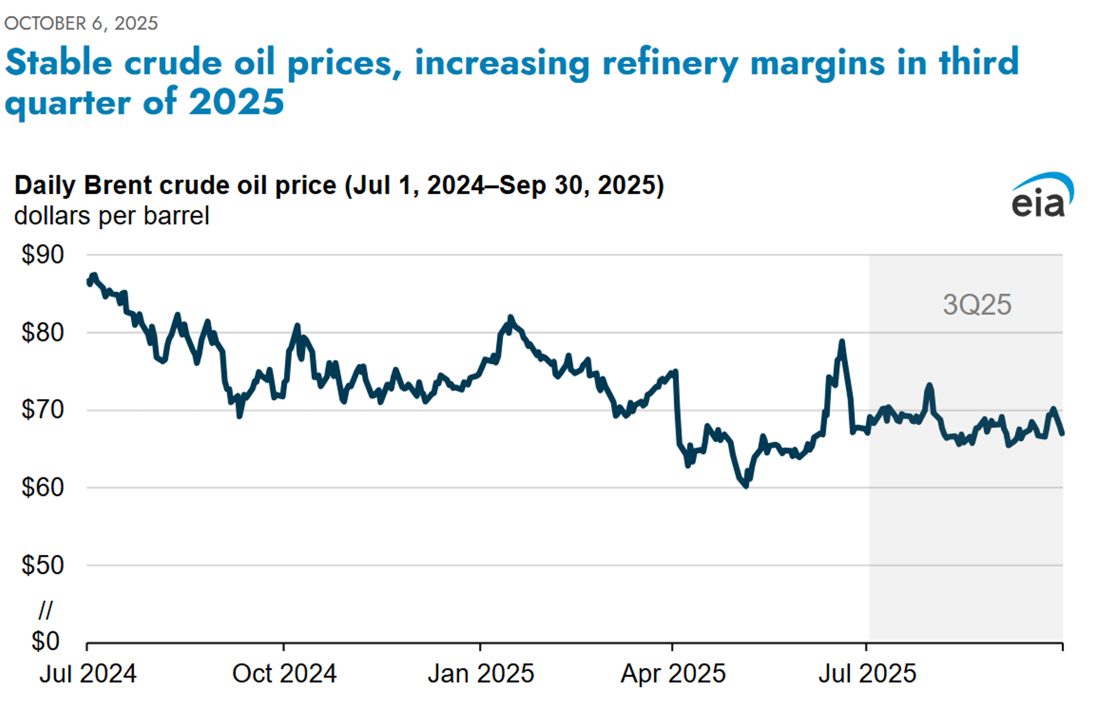 Ukraine Continues Hammering Russian Refineries, EIA Highlights US Improving Refining Margins 
