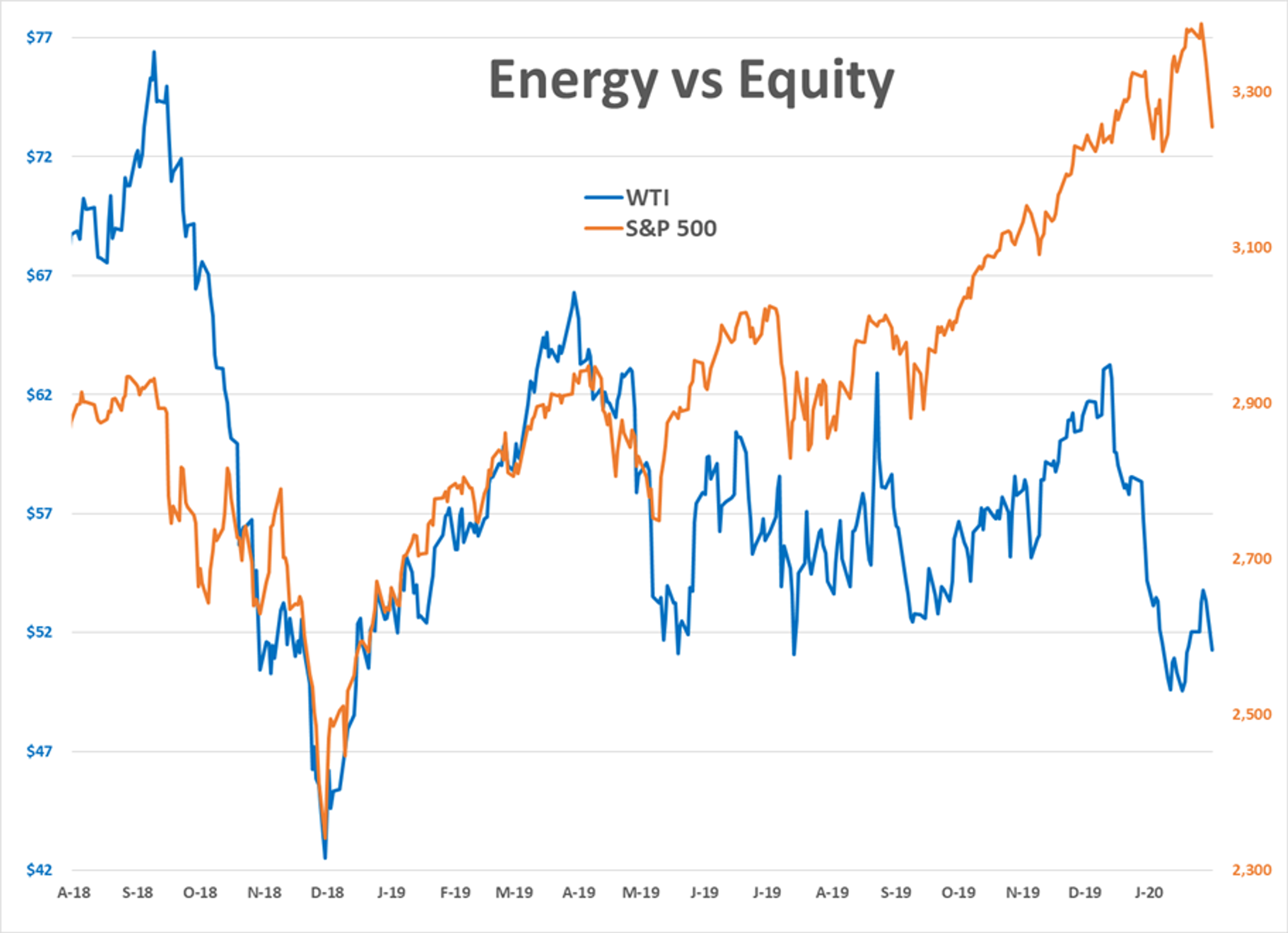 Virus Concerns Knock Global Equity And Energy Markets Lower