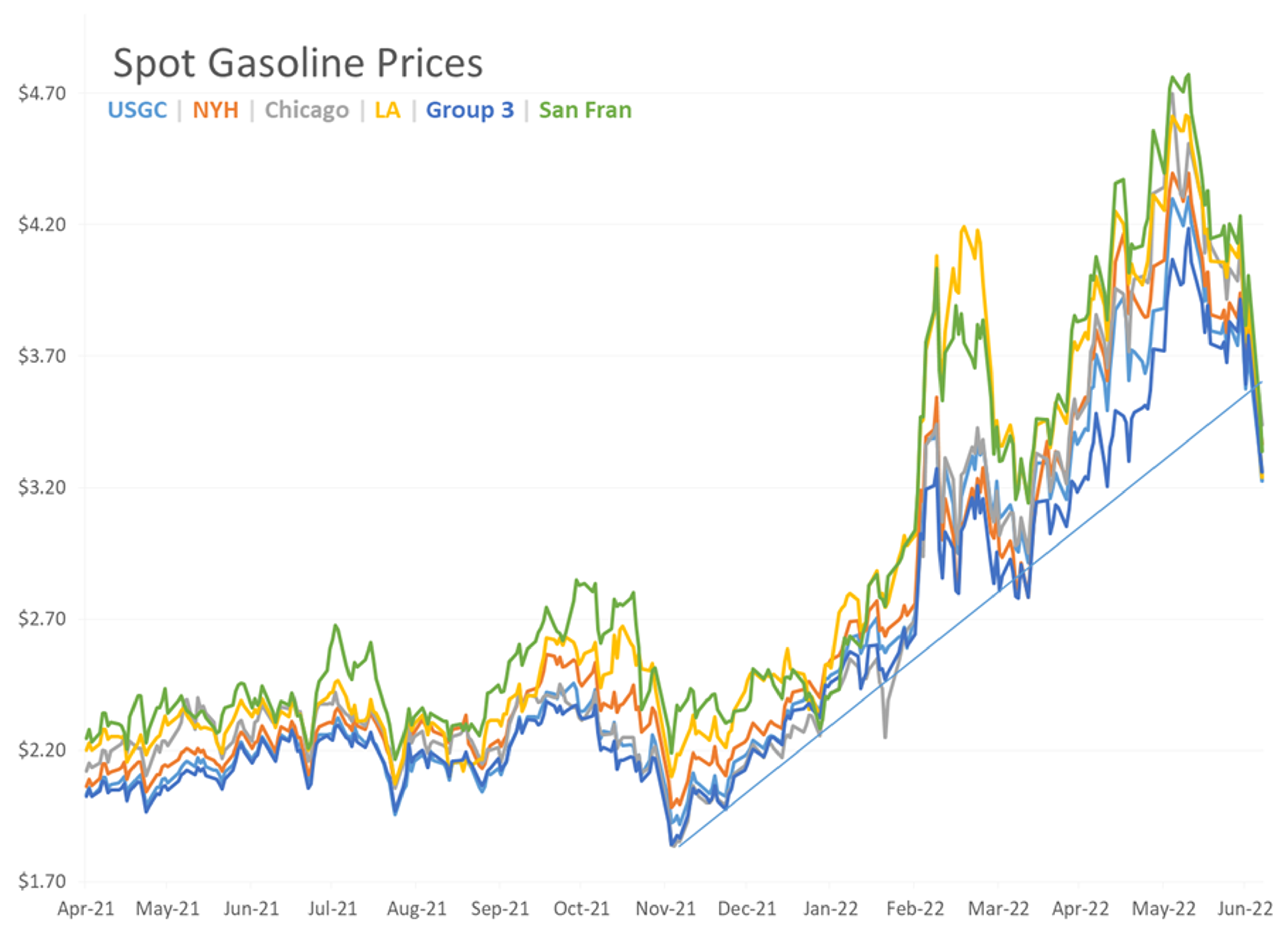 2 Days Of Heavy Selling That Rank Top 5 All Time For Refined Products