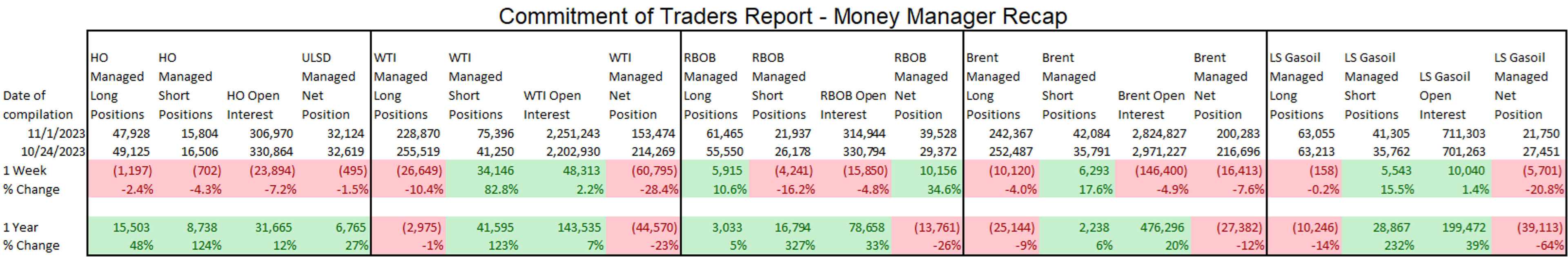 ULSD Continues To Look The Most Vulnerable This Morning, Already Giving Back 4 Cent Overnight Gains