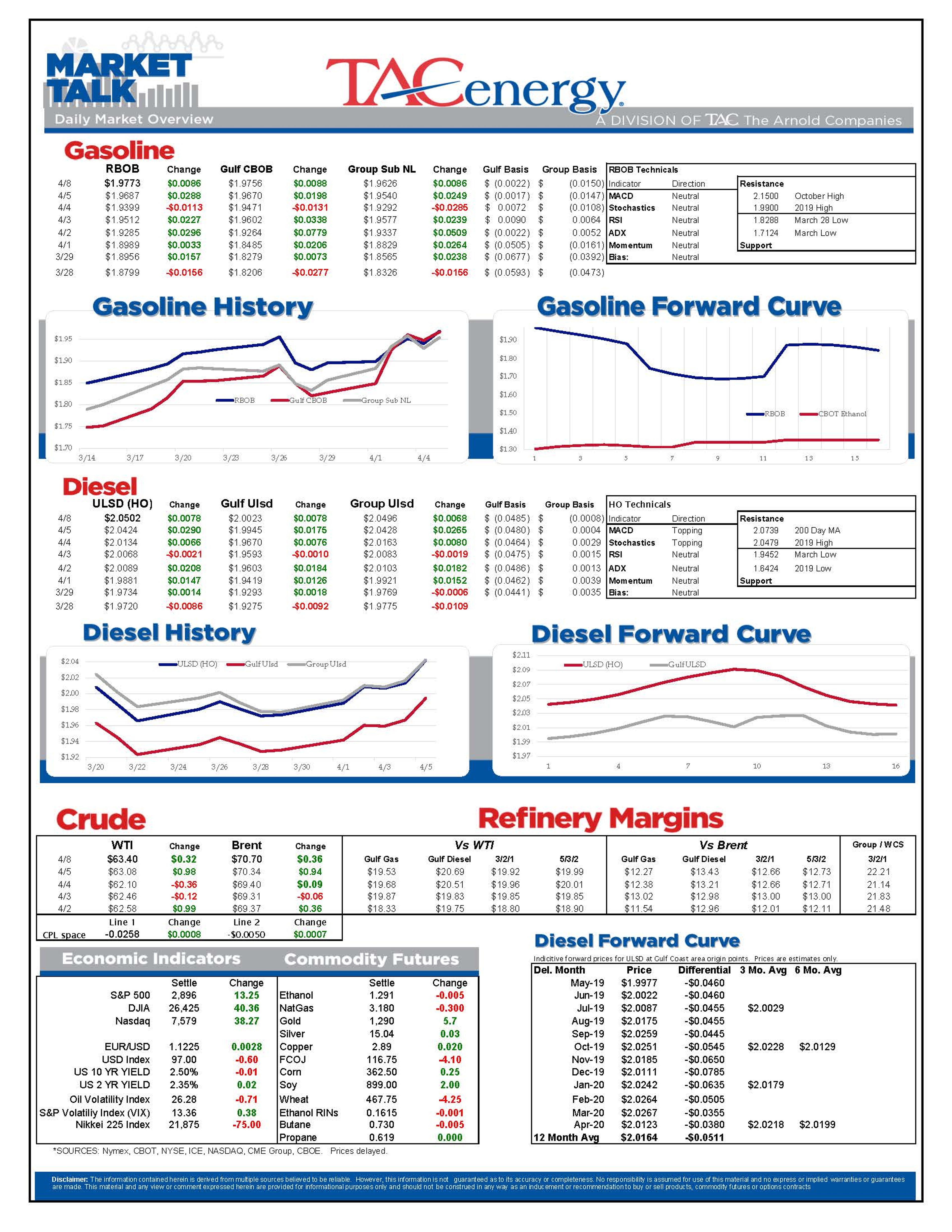 Energy Futures Moving Tentatively Higher