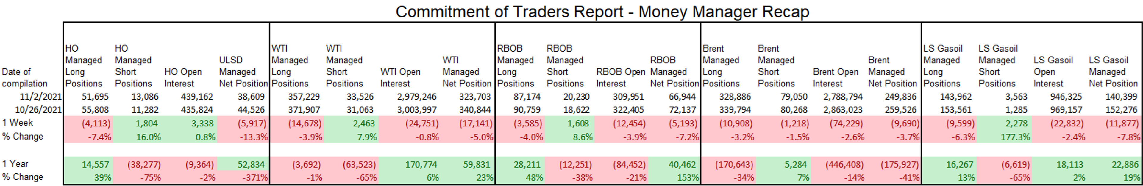 Energy Futures Are Drifting Higher This Morning